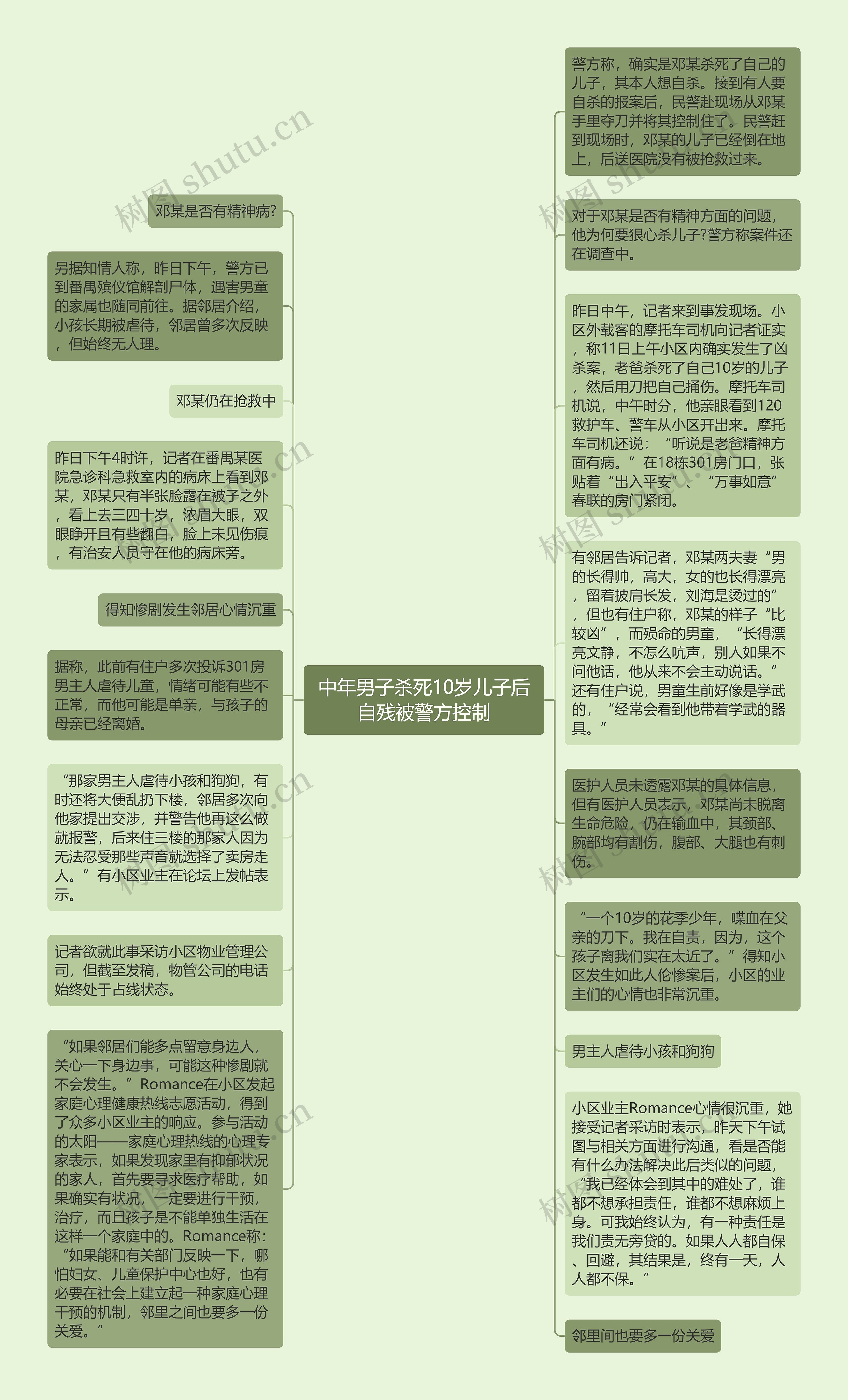 中年男子杀死10岁儿子后自残被警方控制思维导图