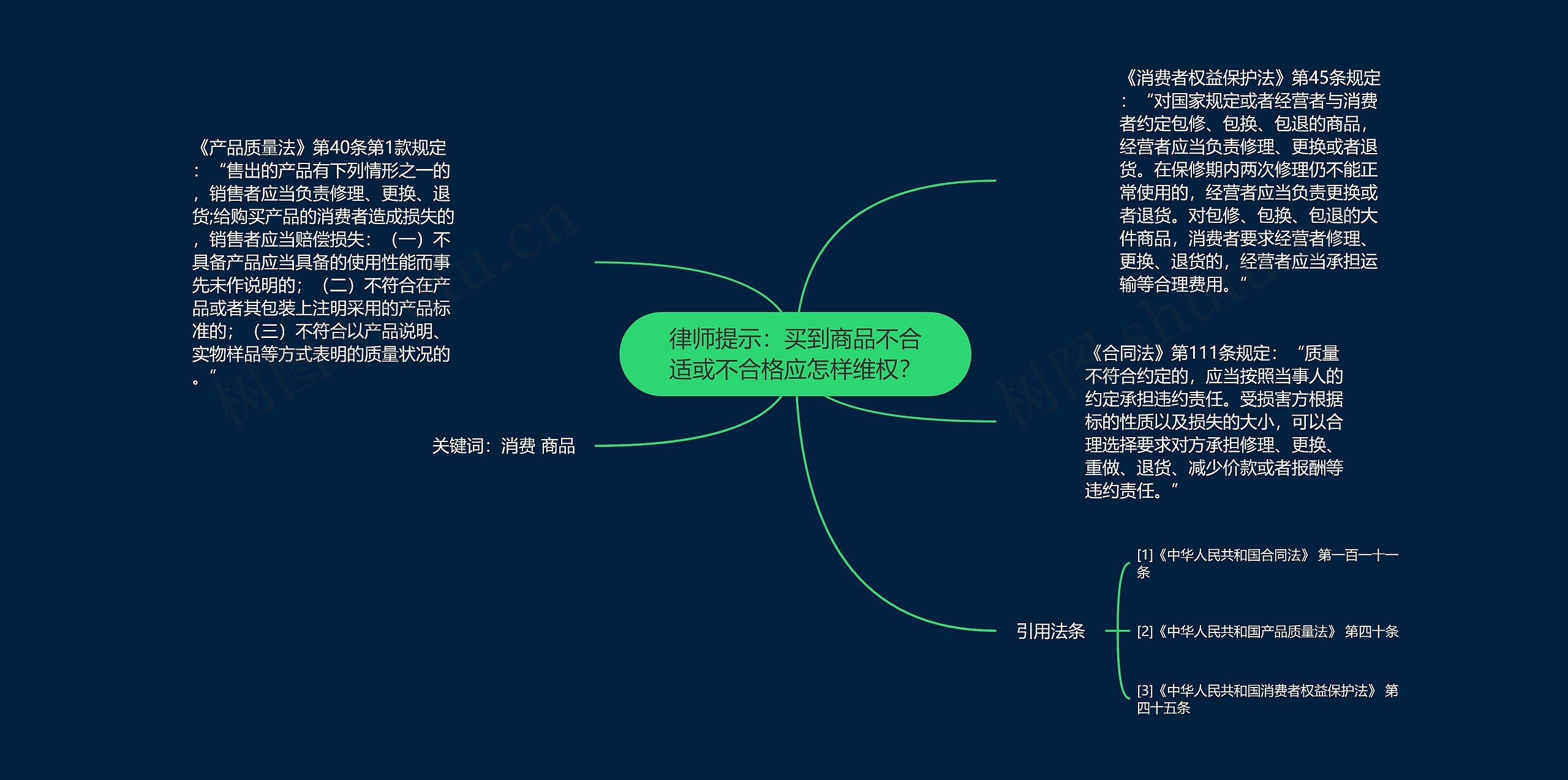 律师提示：买到商品不合适或不合格应怎样维权？思维导图