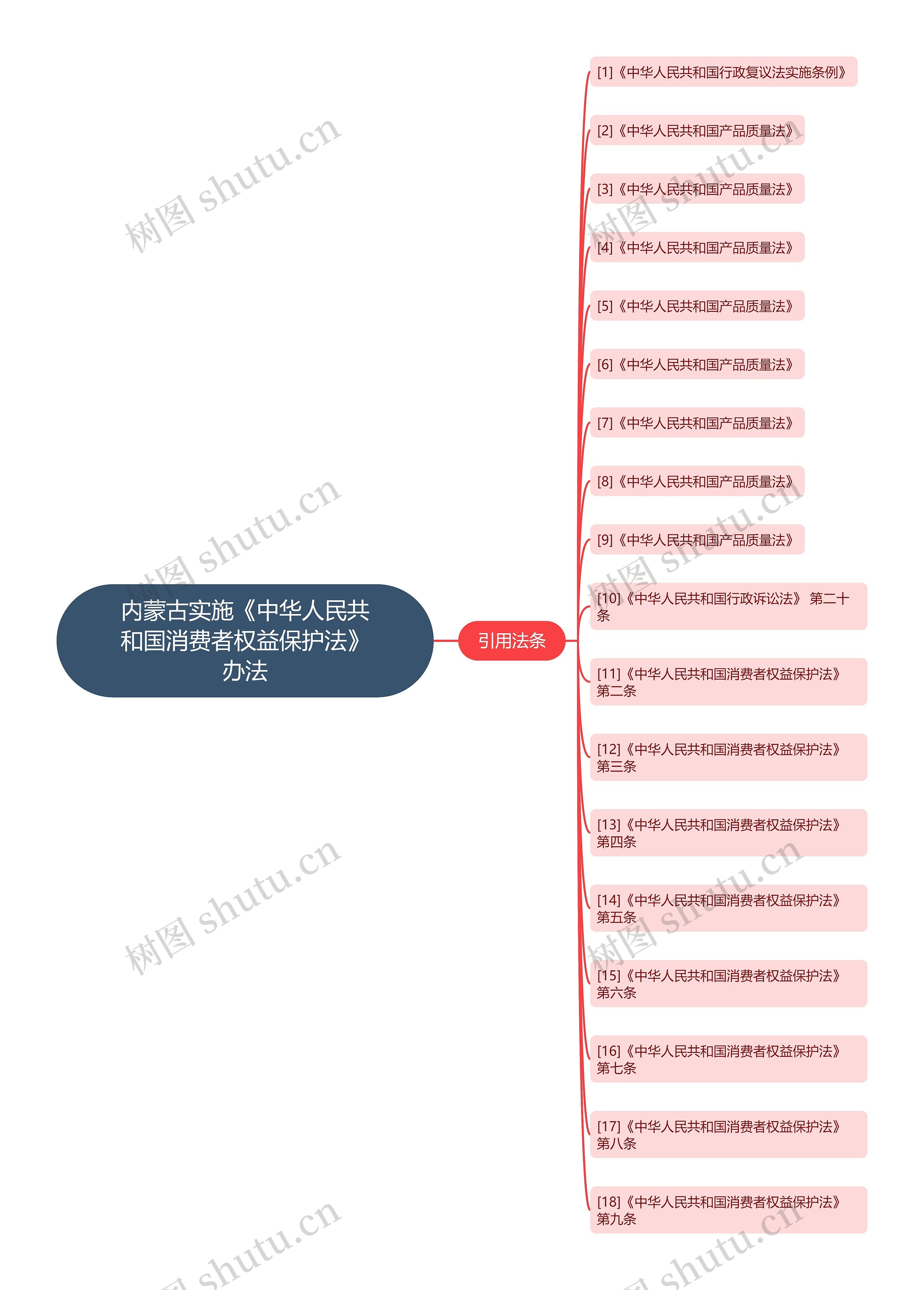 内蒙古实施《中华人民共和国消费者权益保护法》办法思维导图