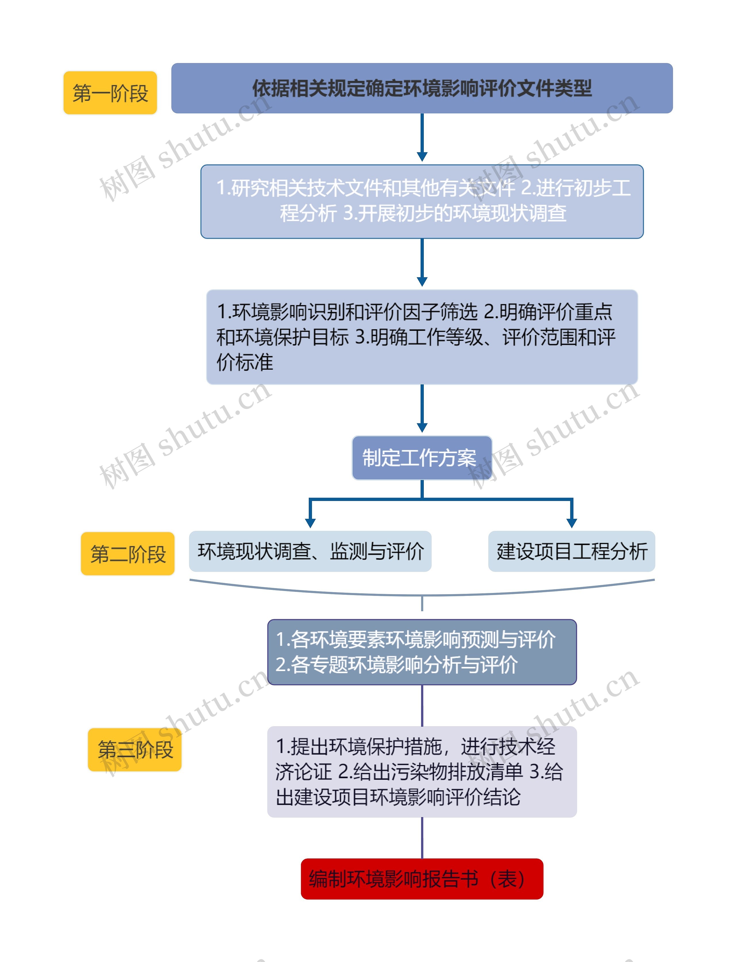 依据相关规定确定环境影响评价文件类型
