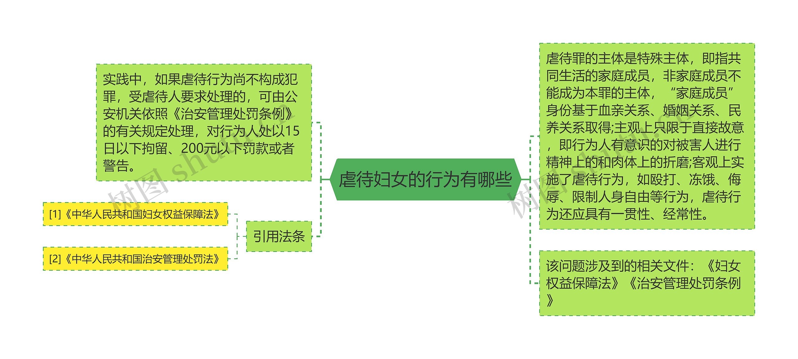 虐待妇女的行为有哪些思维导图