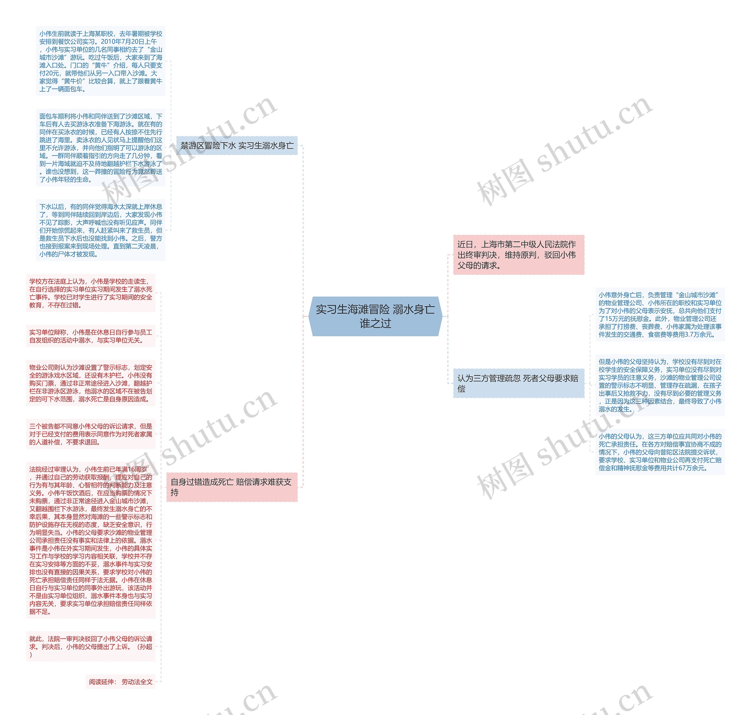 实习生海滩冒险 溺水身亡谁之过思维导图