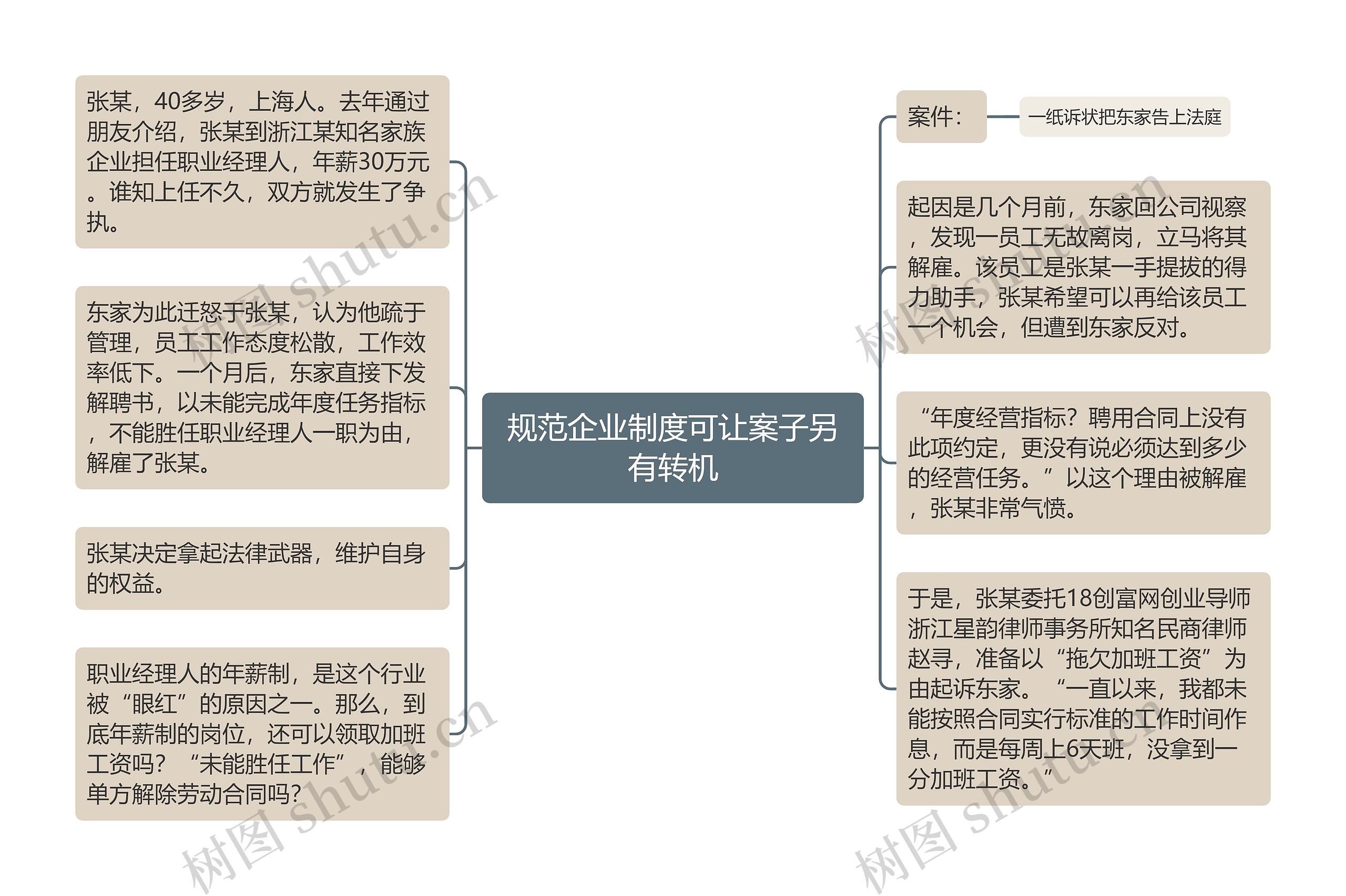 规范企业制度可让案子另有转机思维导图