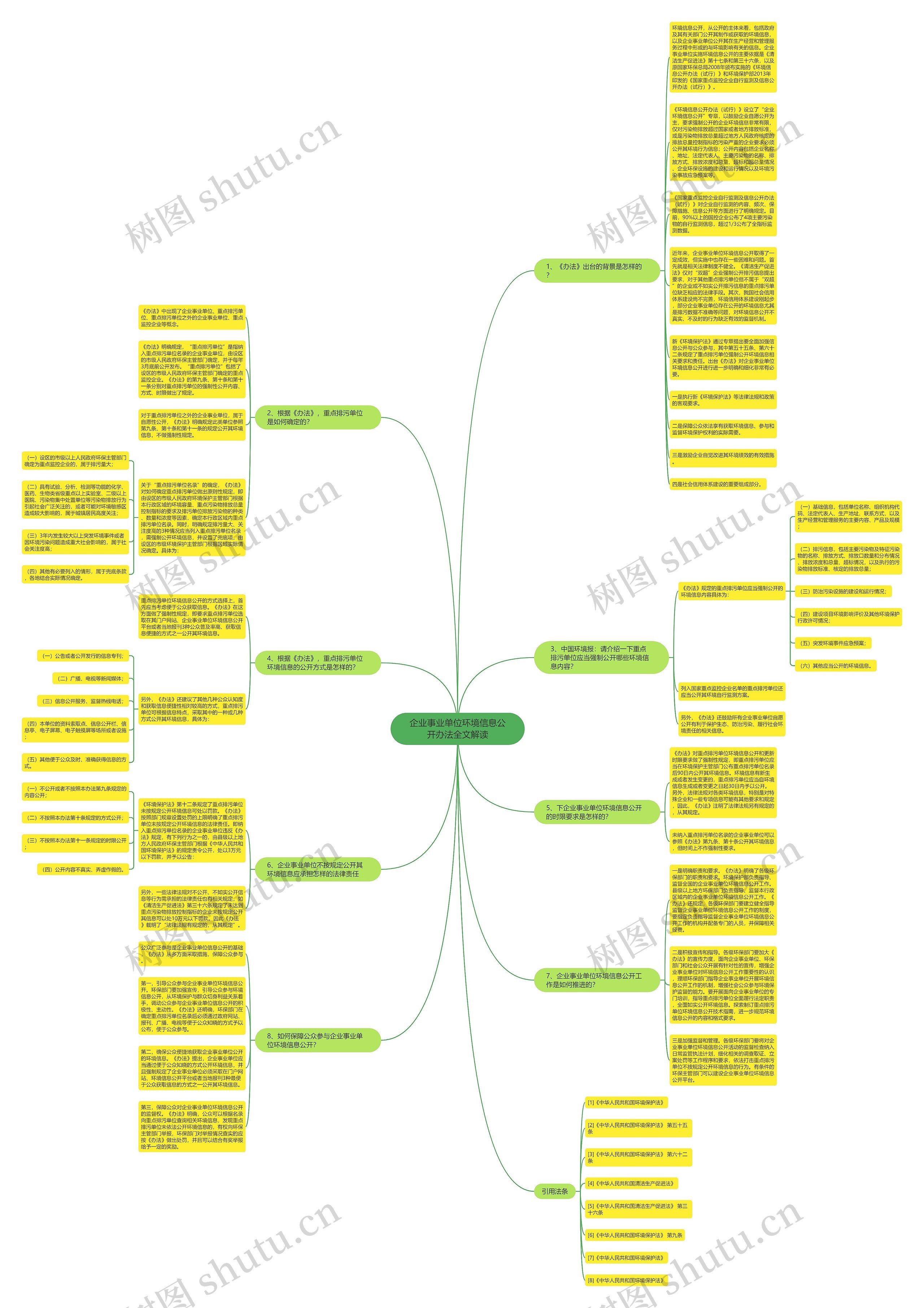 企业事业单位环境信息公开办法全文解读思维导图