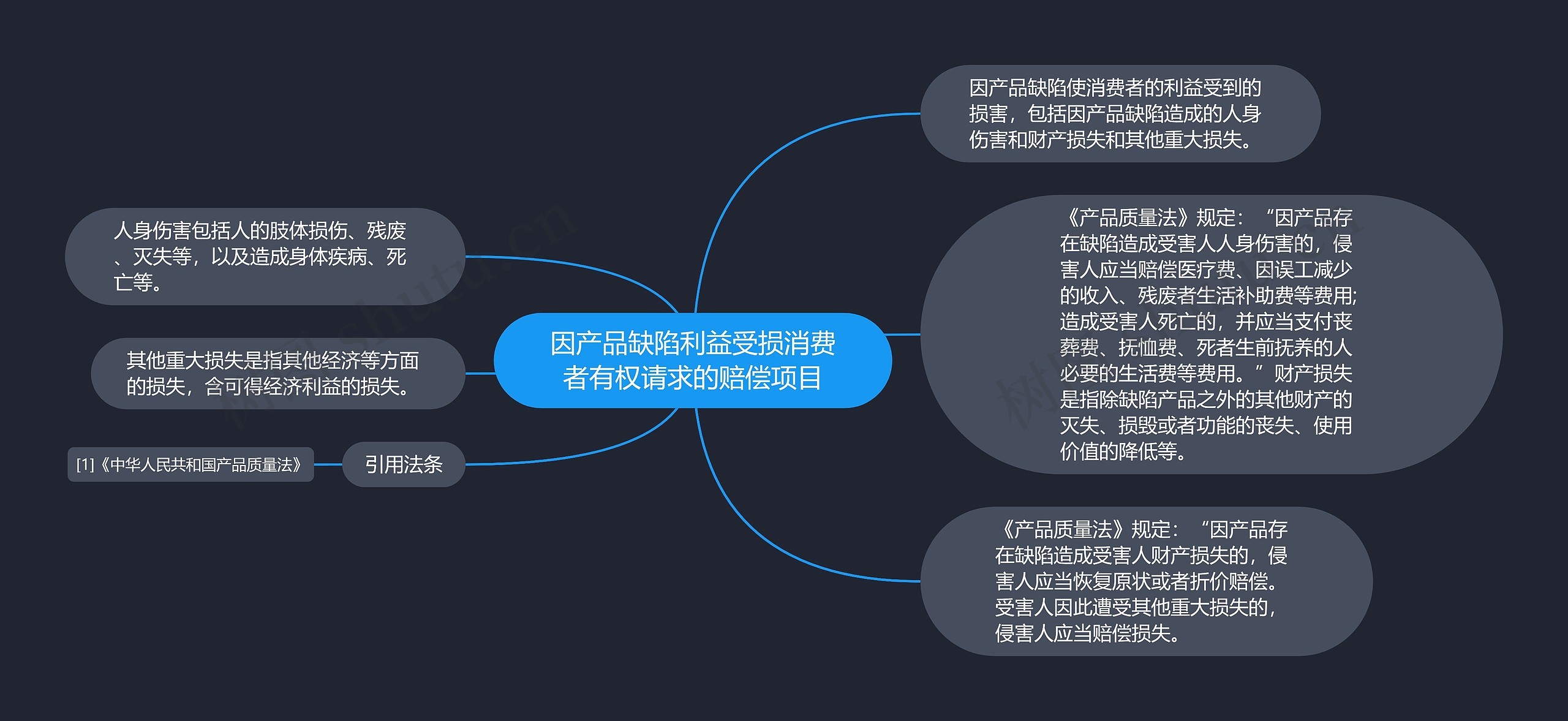 因产品缺陷利益受损消费者有权请求的赔偿项目思维导图