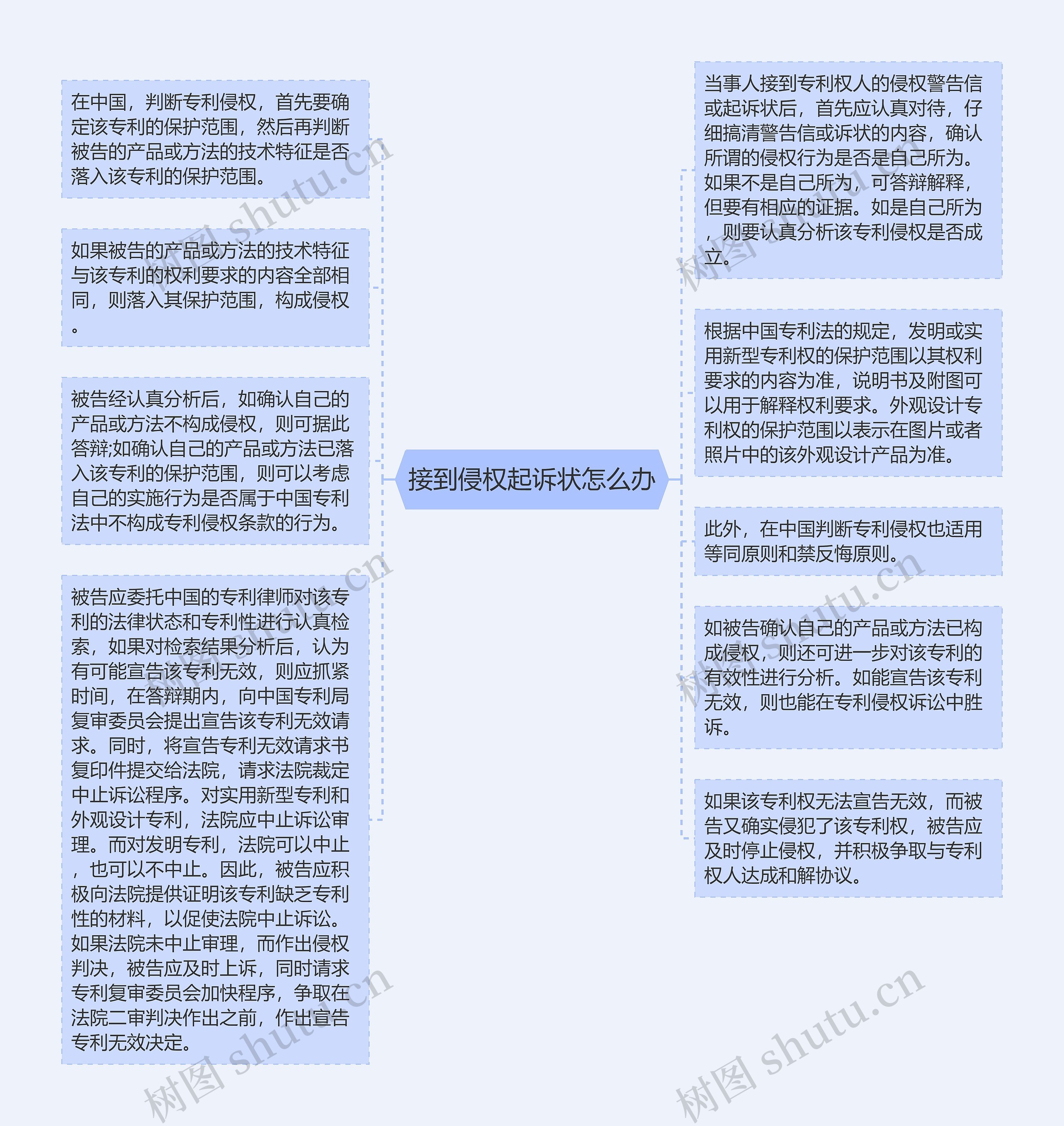 接到侵权起诉状怎么办思维导图