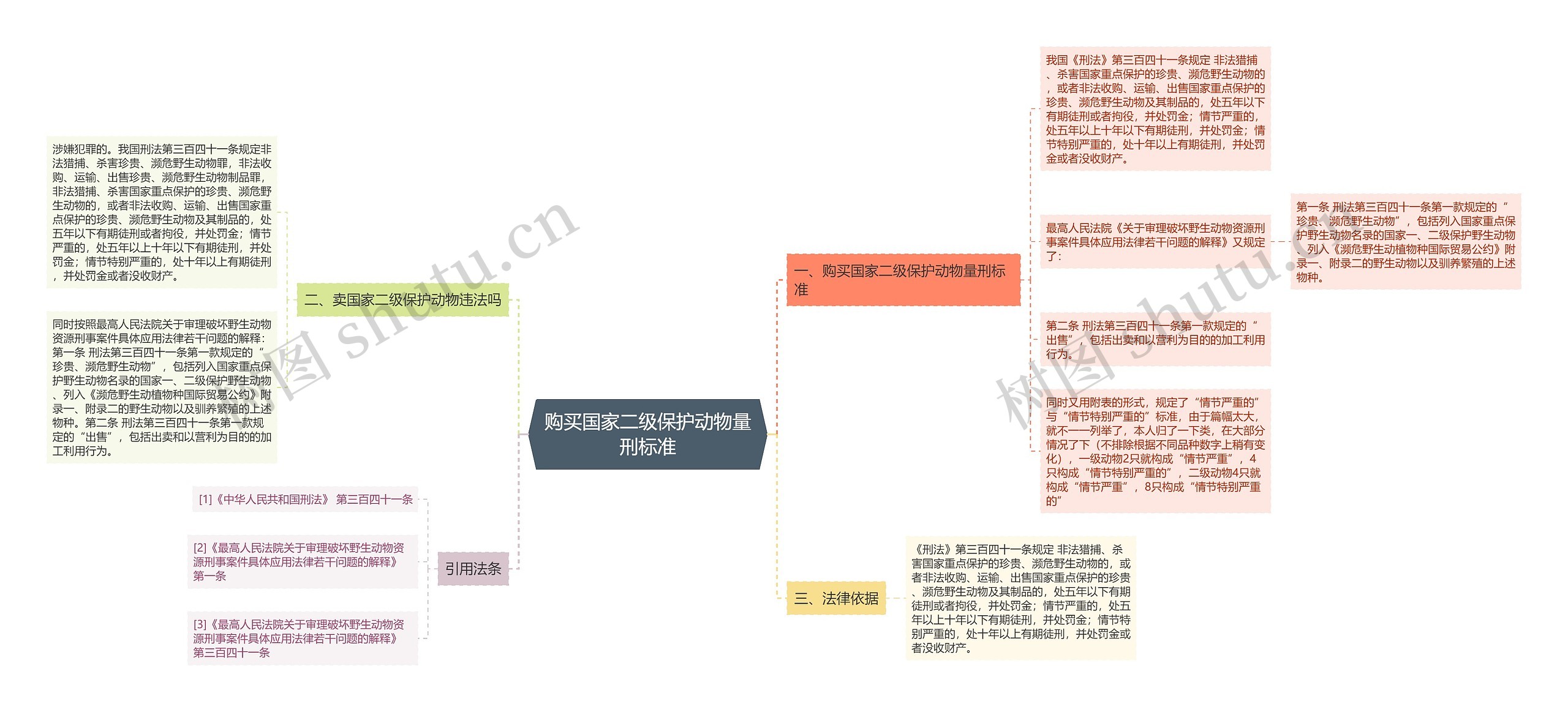 购买国家二级保护动物量刑标准