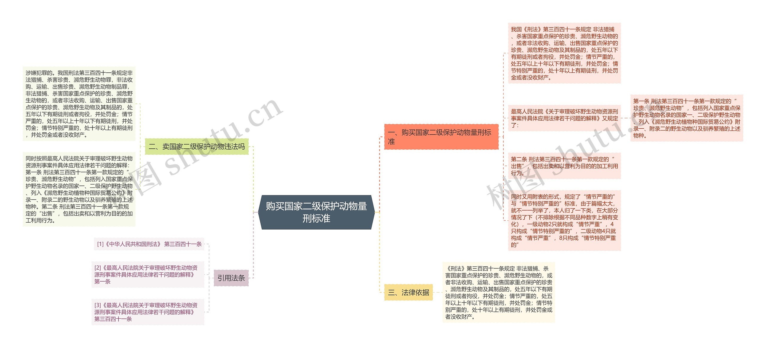 购买国家二级保护动物量刑标准思维导图