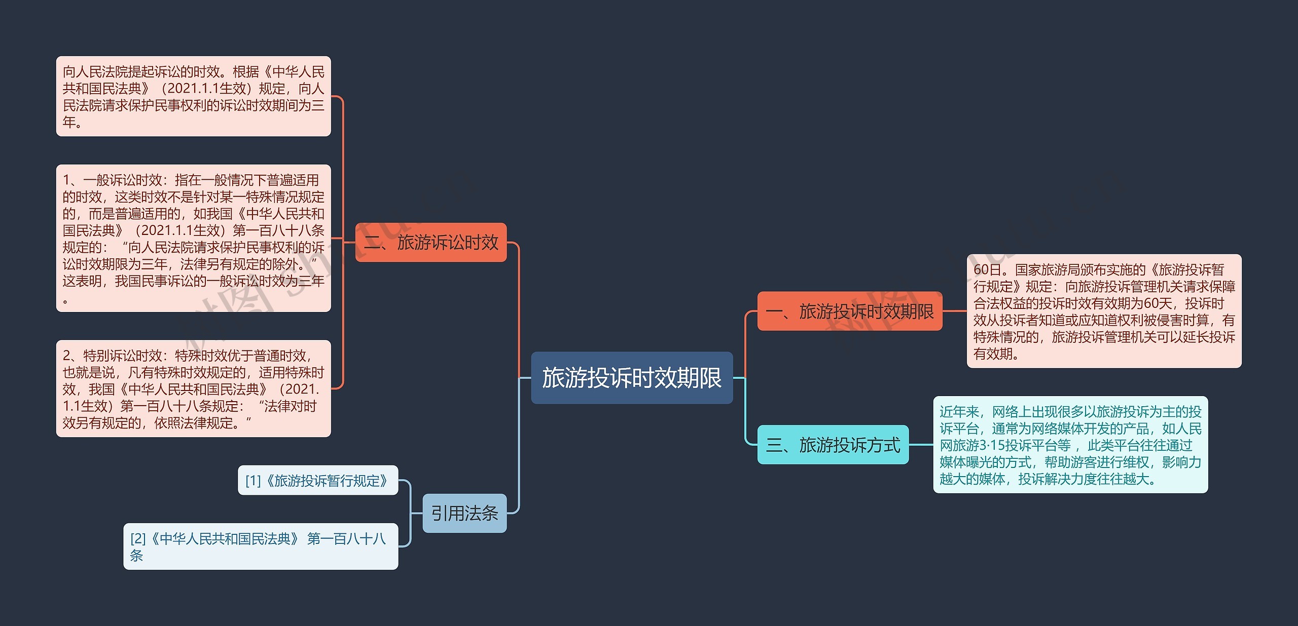 旅游投诉时效期限思维导图