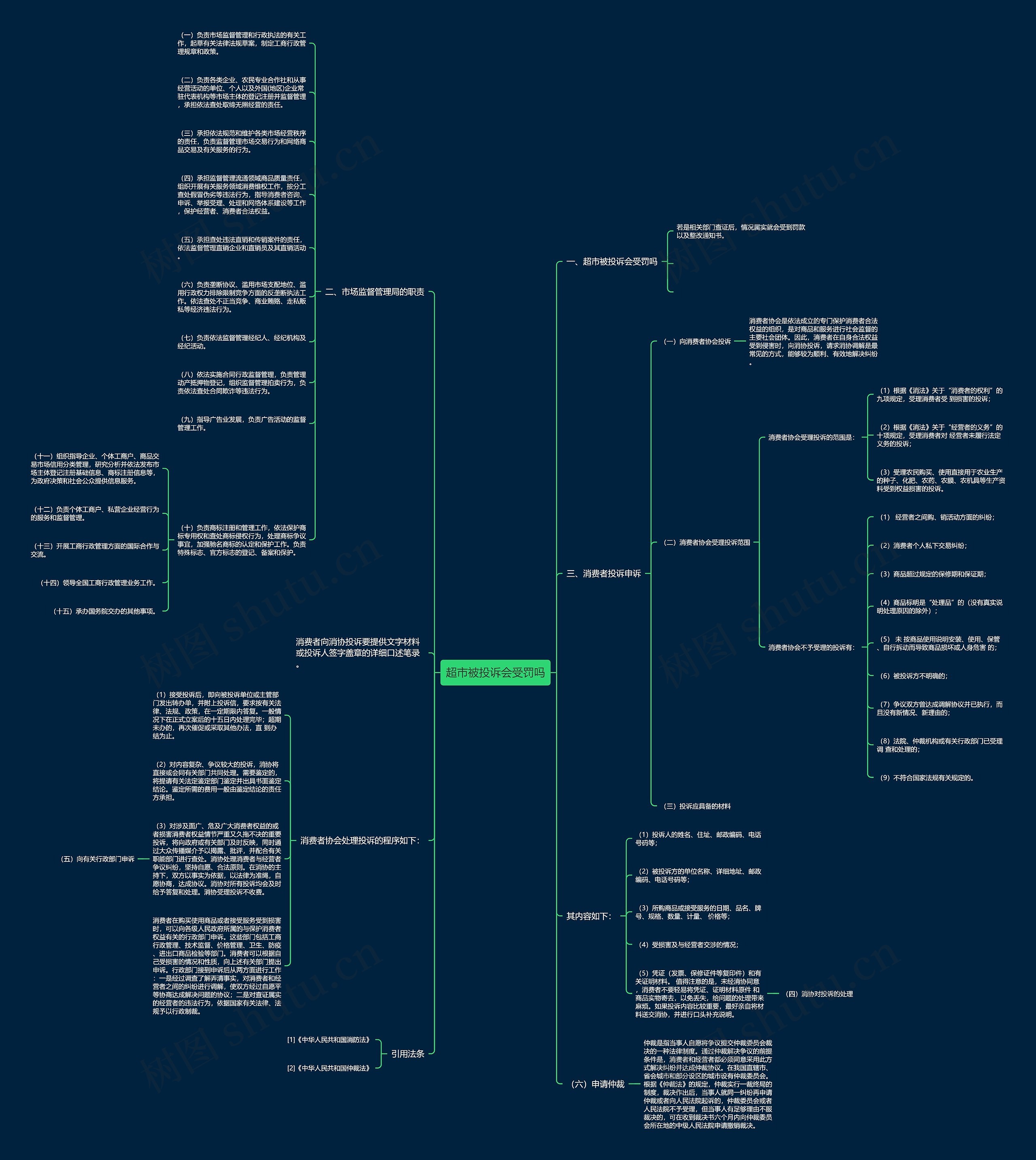 超市被投诉会受罚吗思维导图