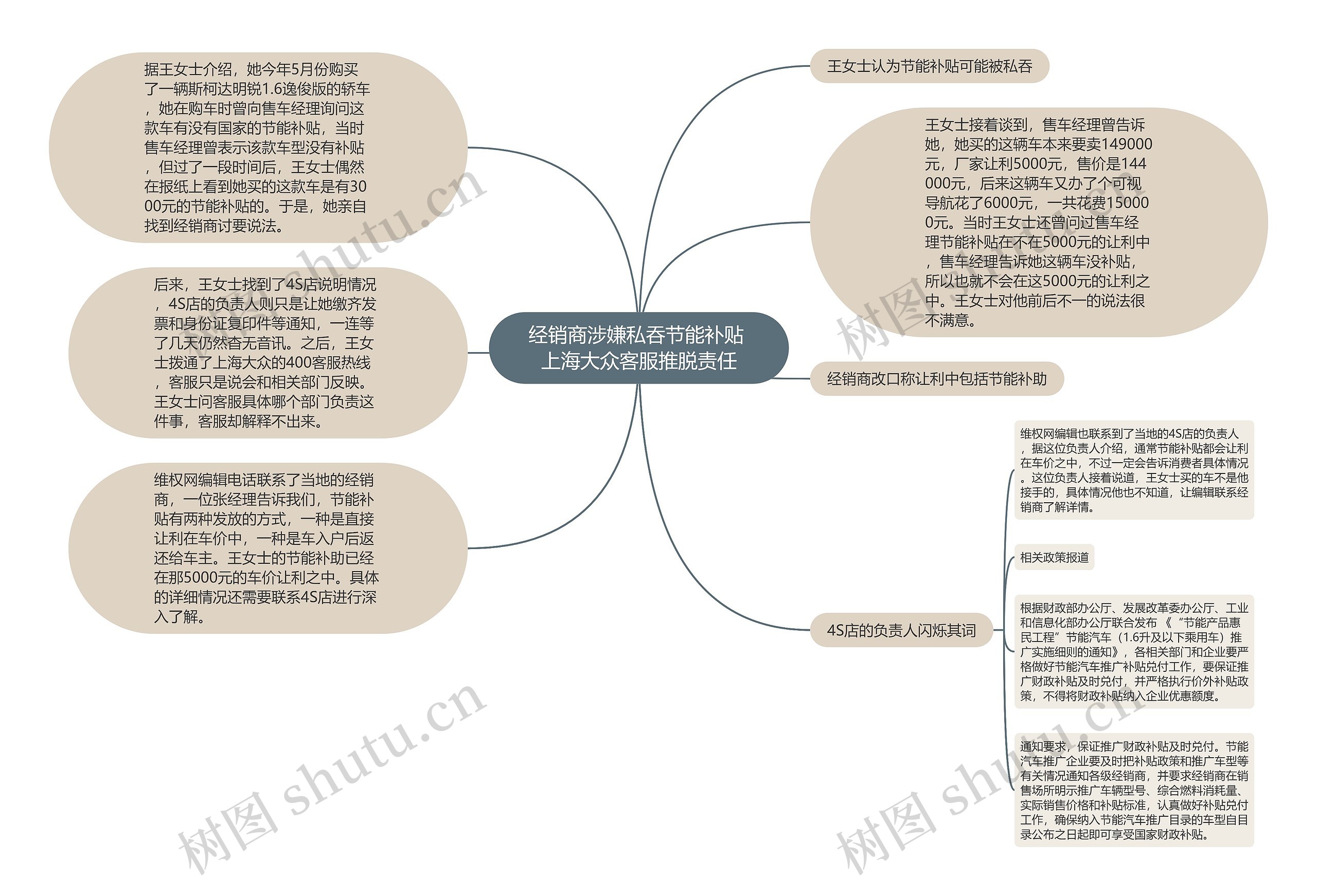 经销商涉嫌私吞节能补贴 上海大众客服推脱责任思维导图