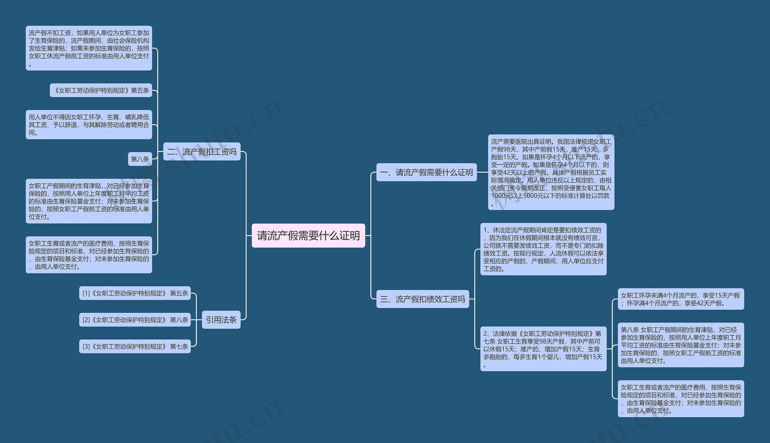 请流产假需要什么证明思维导图