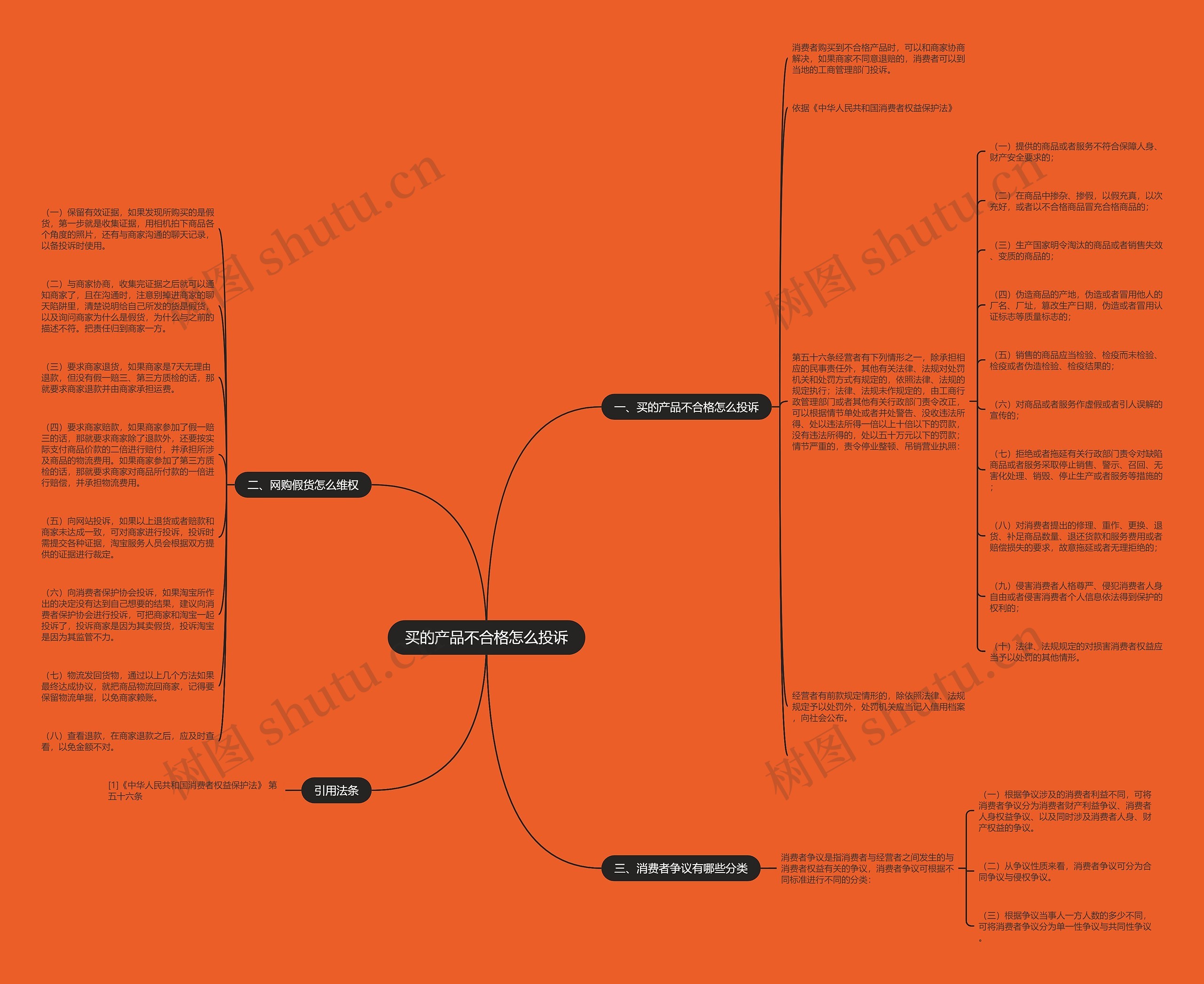 买的产品不合格怎么投诉思维导图
