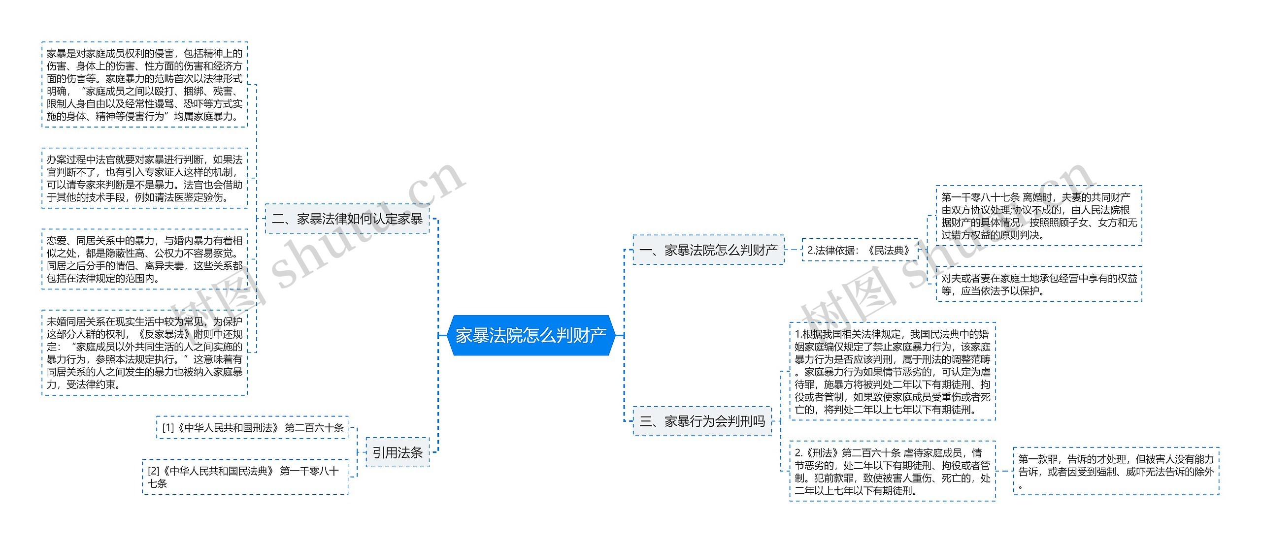 家暴法院怎么判财产思维导图