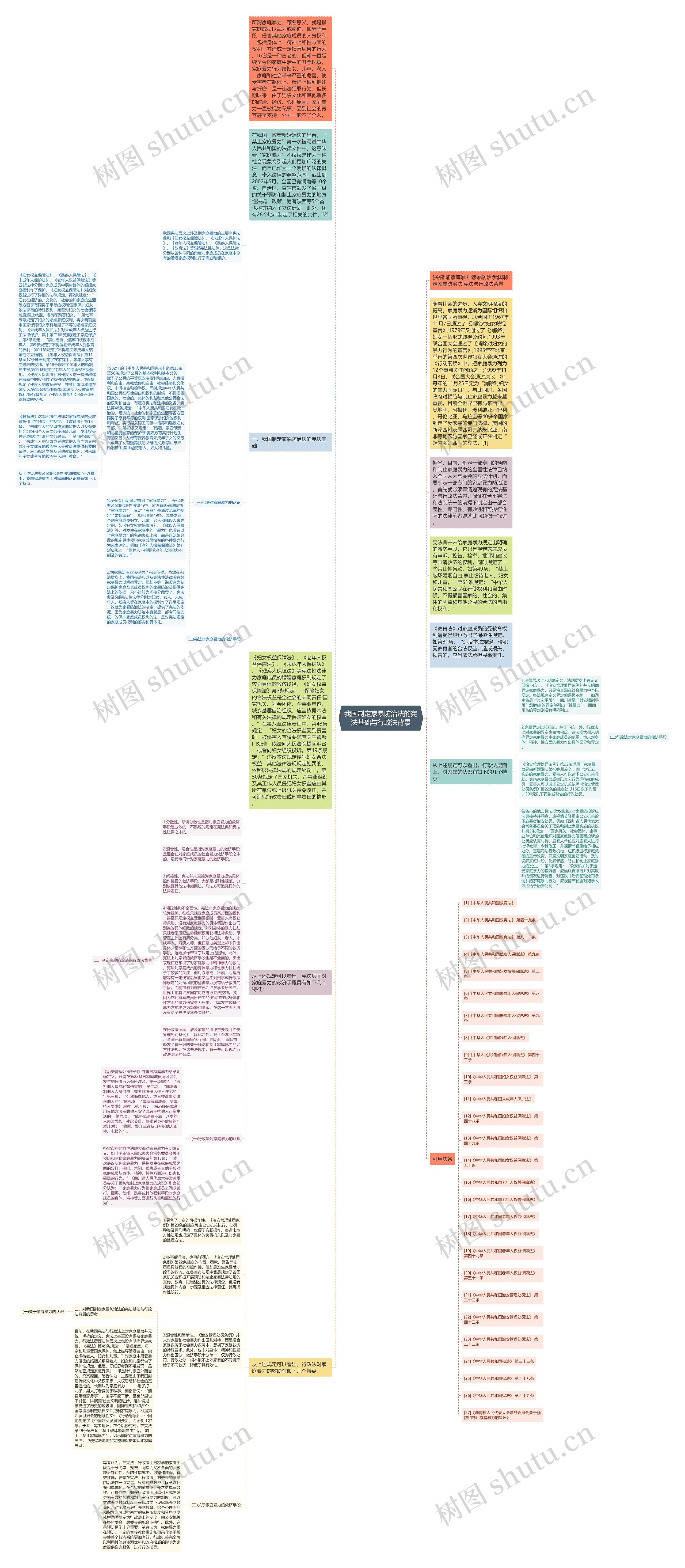 我国制定家暴防治法的宪法基础与行政法背景思维导图