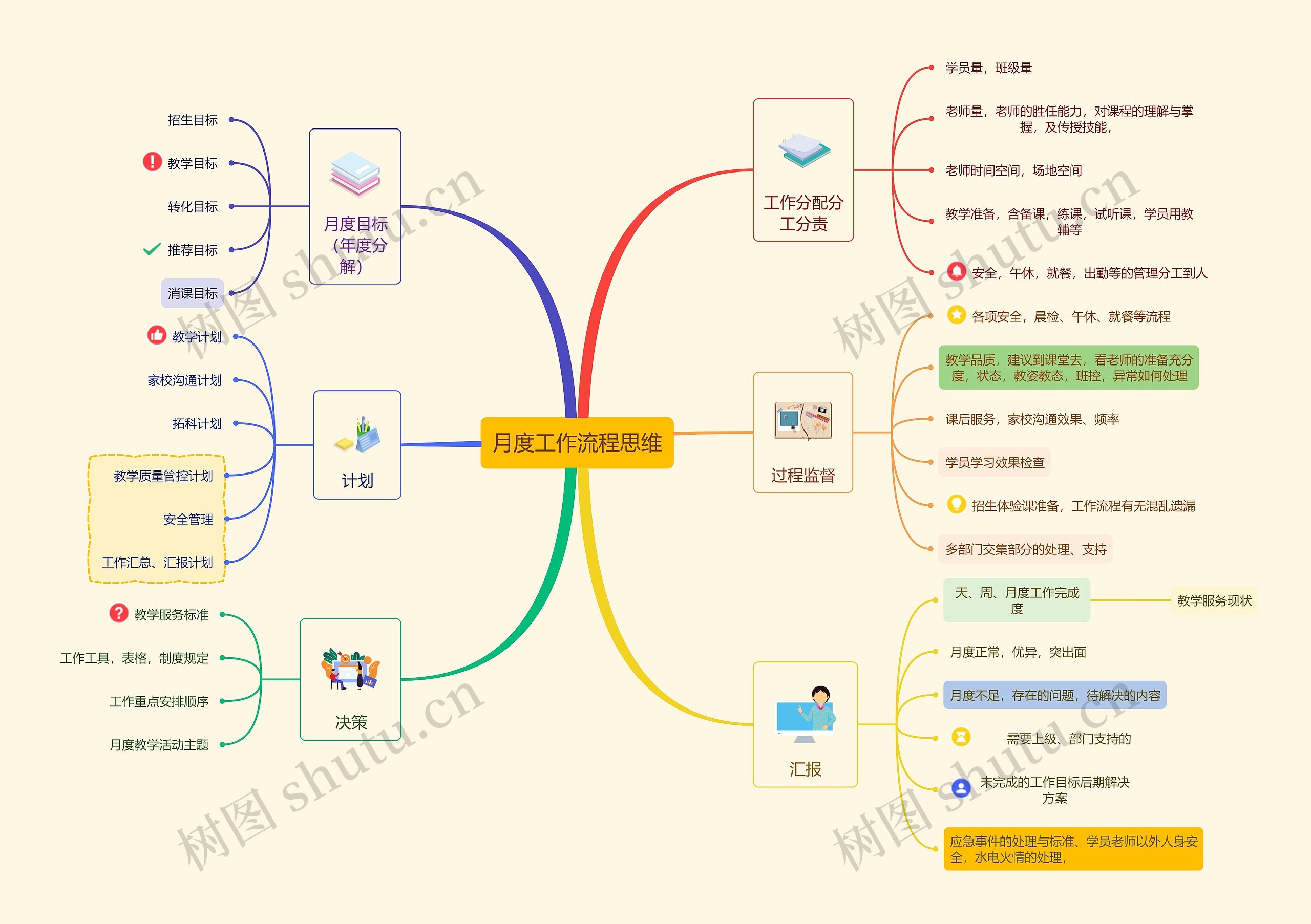 月度工作流程思维思维导图