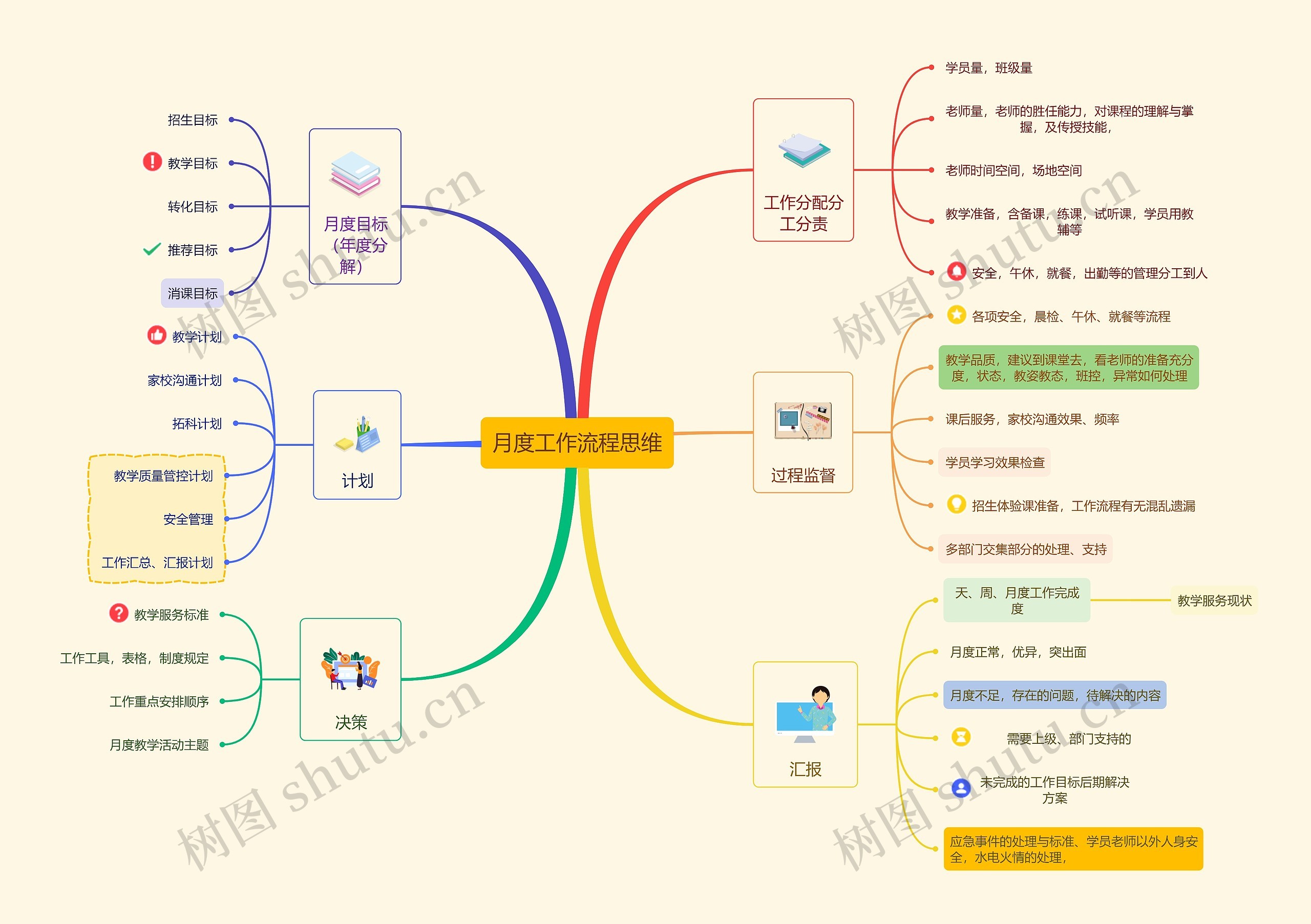 月度工作流程思维思维导图高清图 月度工作流程思维思维导图