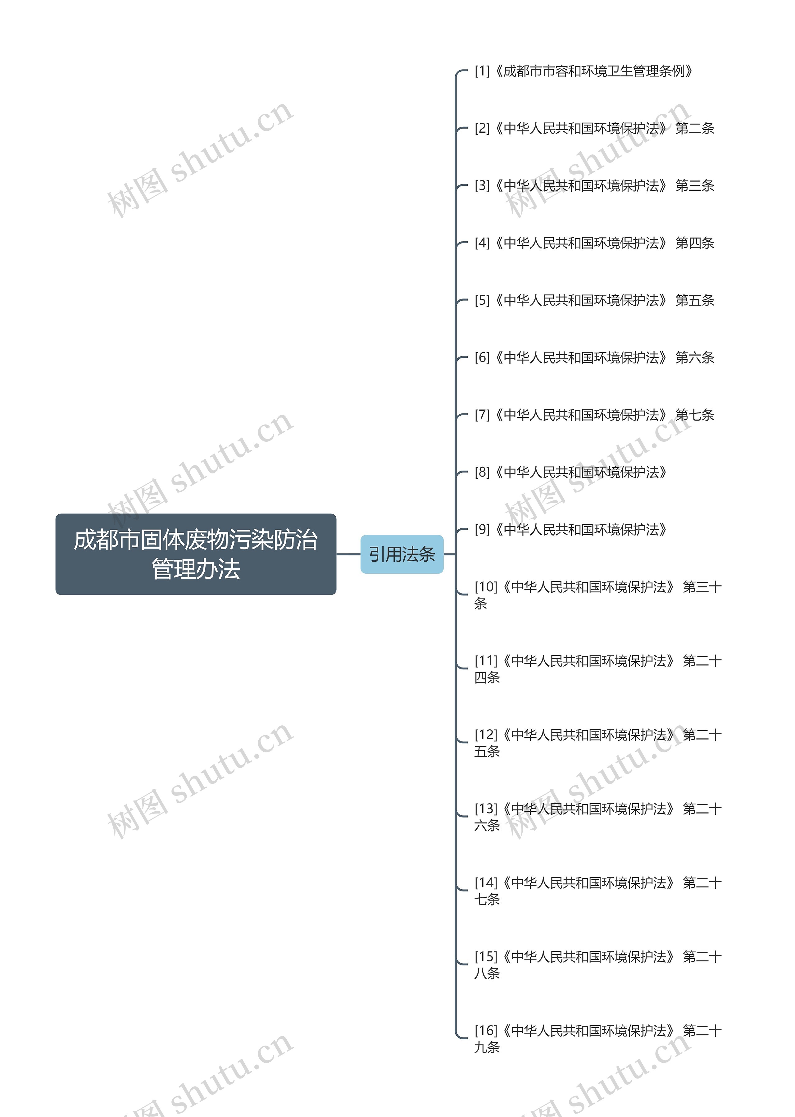 成都市固体废物污染防治管理办法