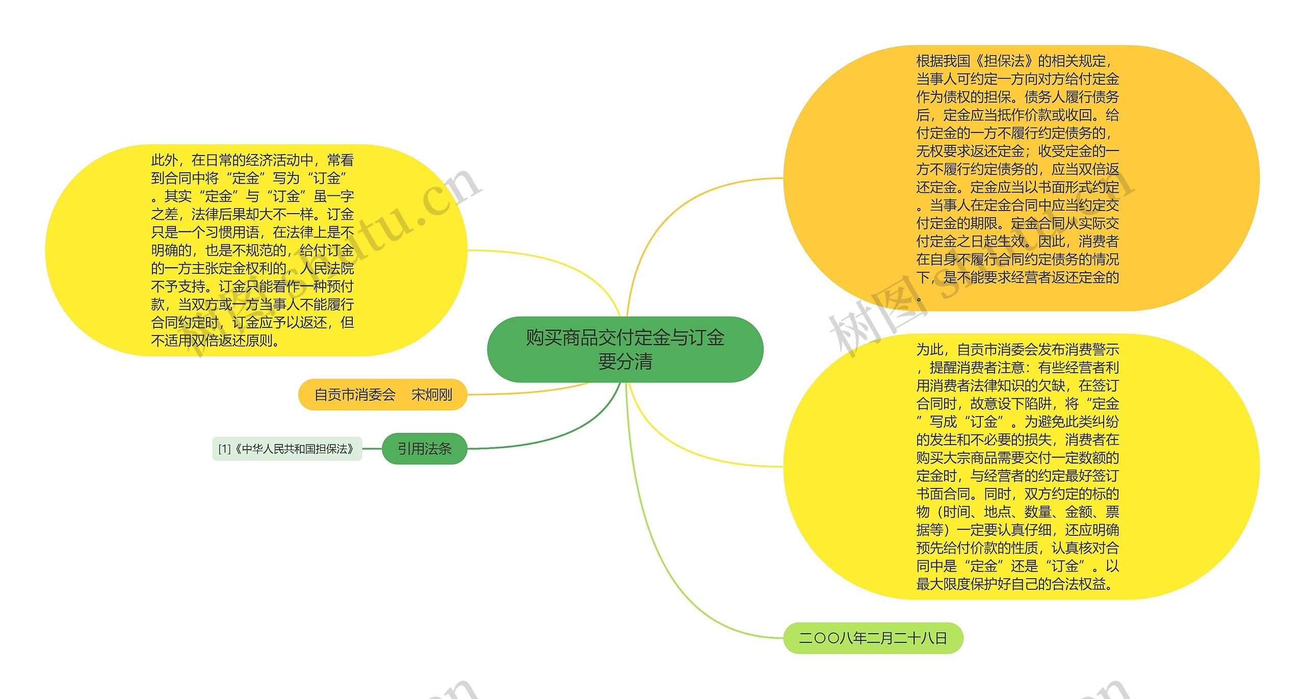 购买商品交付定金与订金要分清思维导图