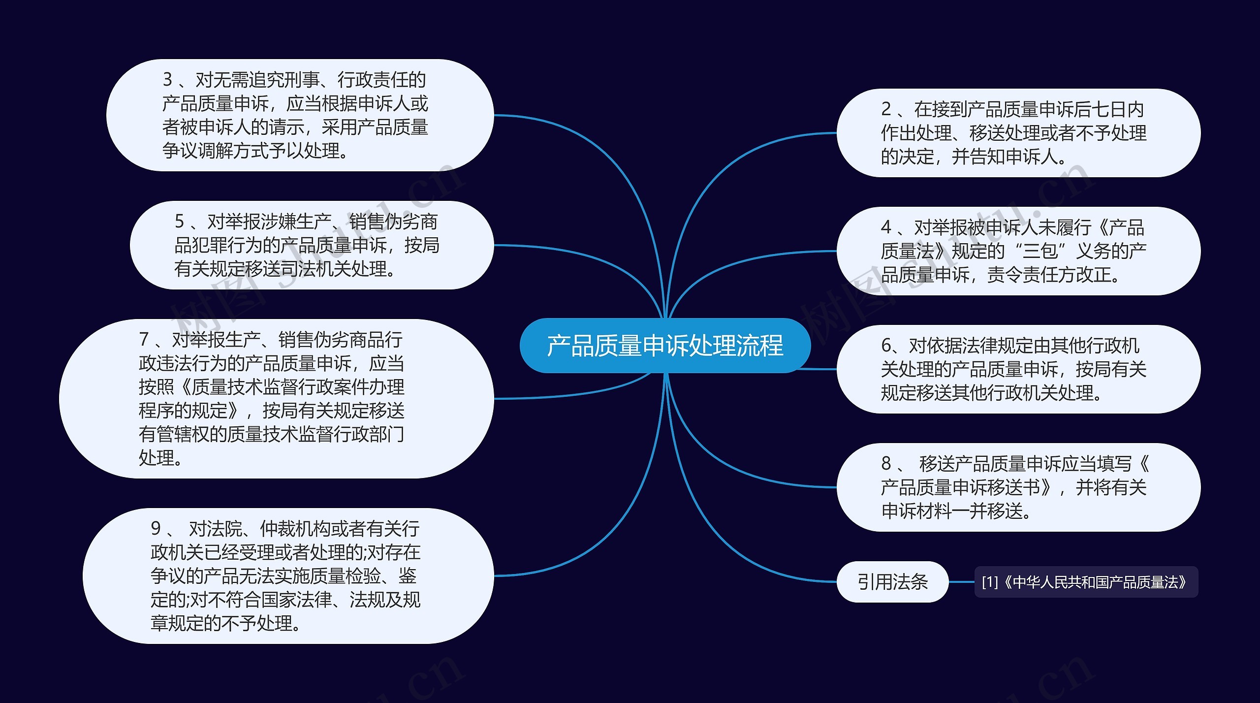 产品质量申诉处理流程