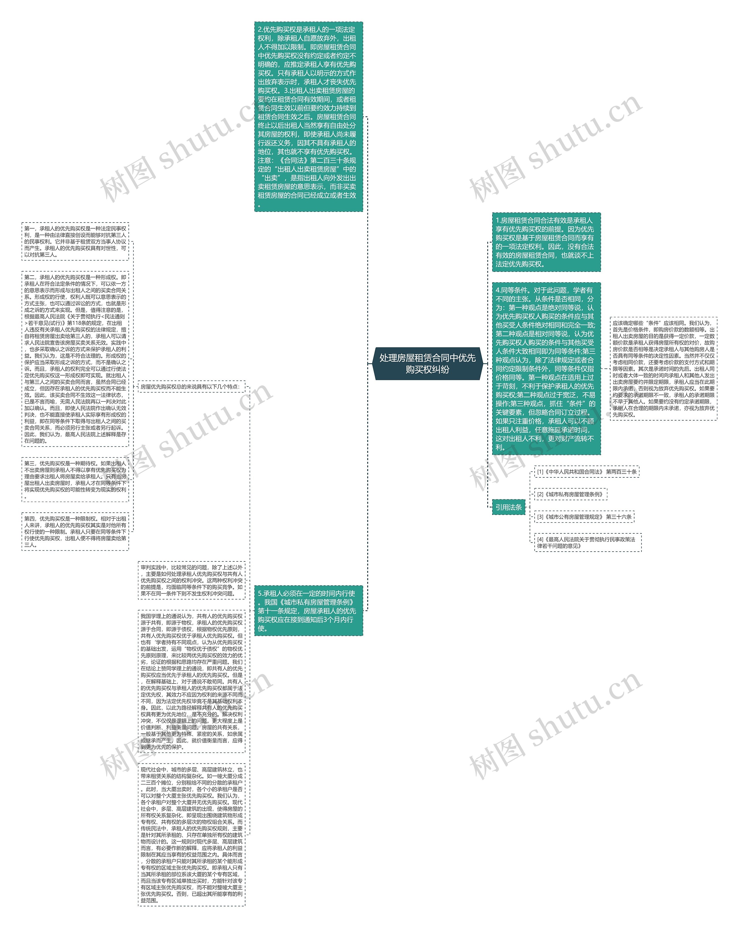 处理房屋租赁合同中优先购买权纠纷思维导图