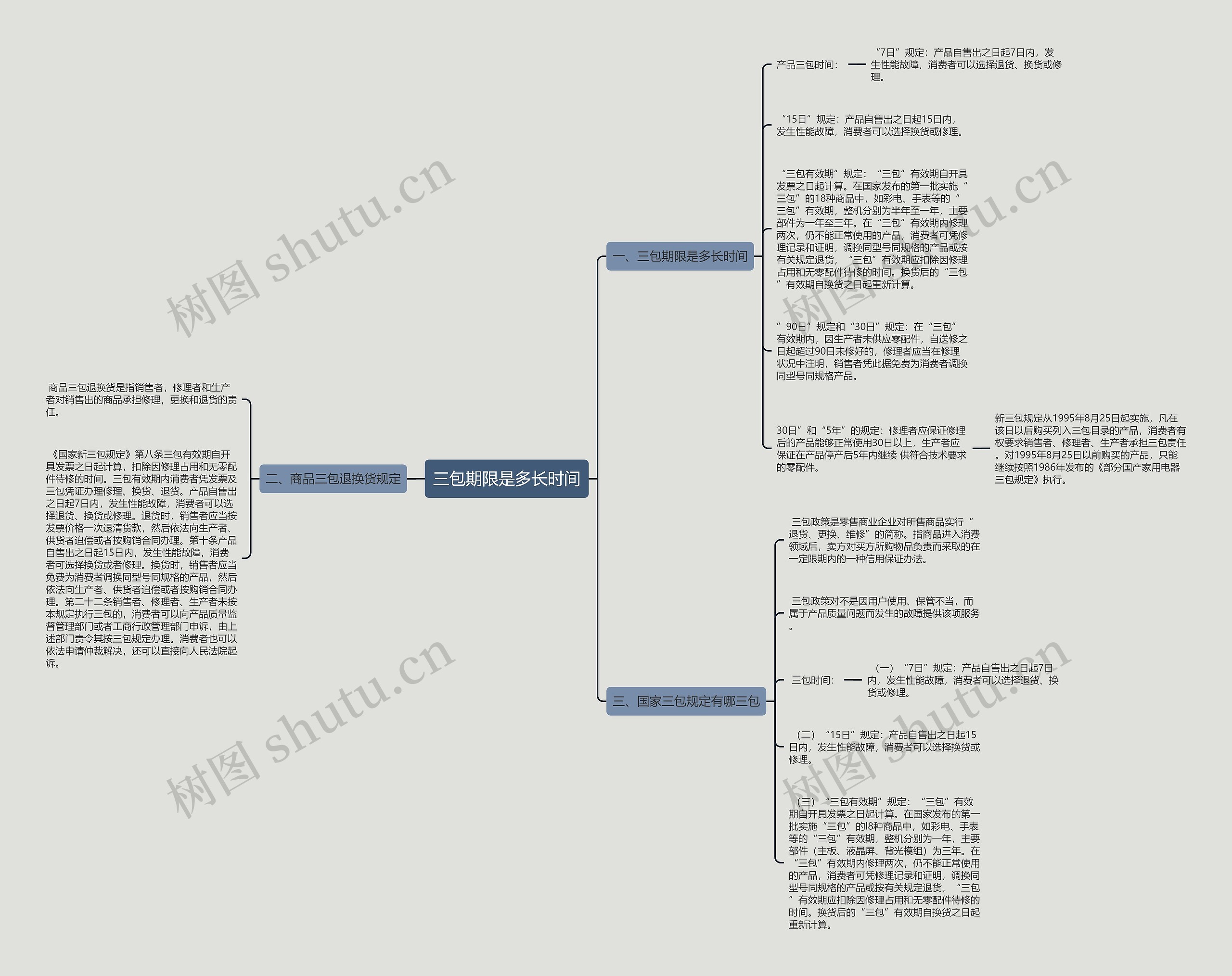 三包期限是多长时间思维导图