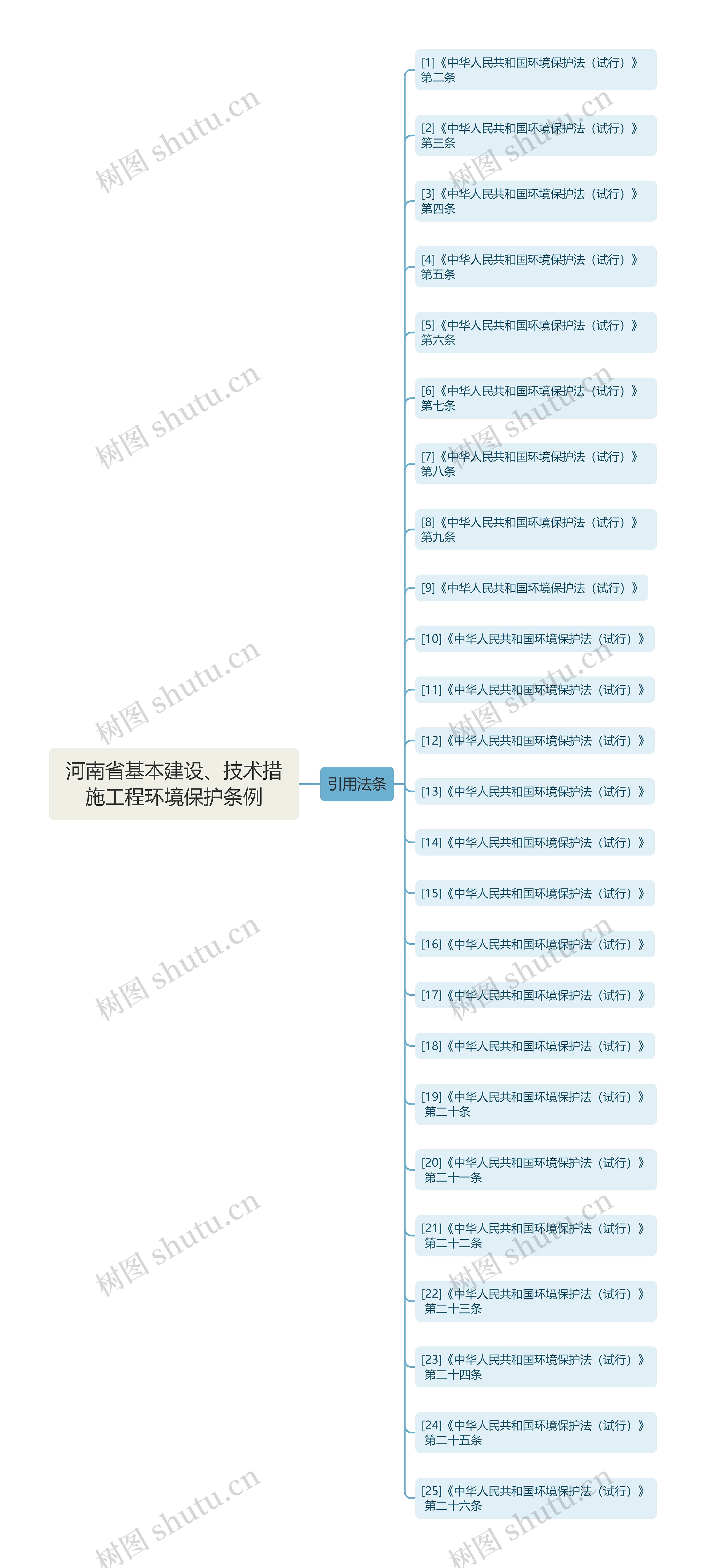 河南省基本建设、技术措施工程环境保护条例思维导图