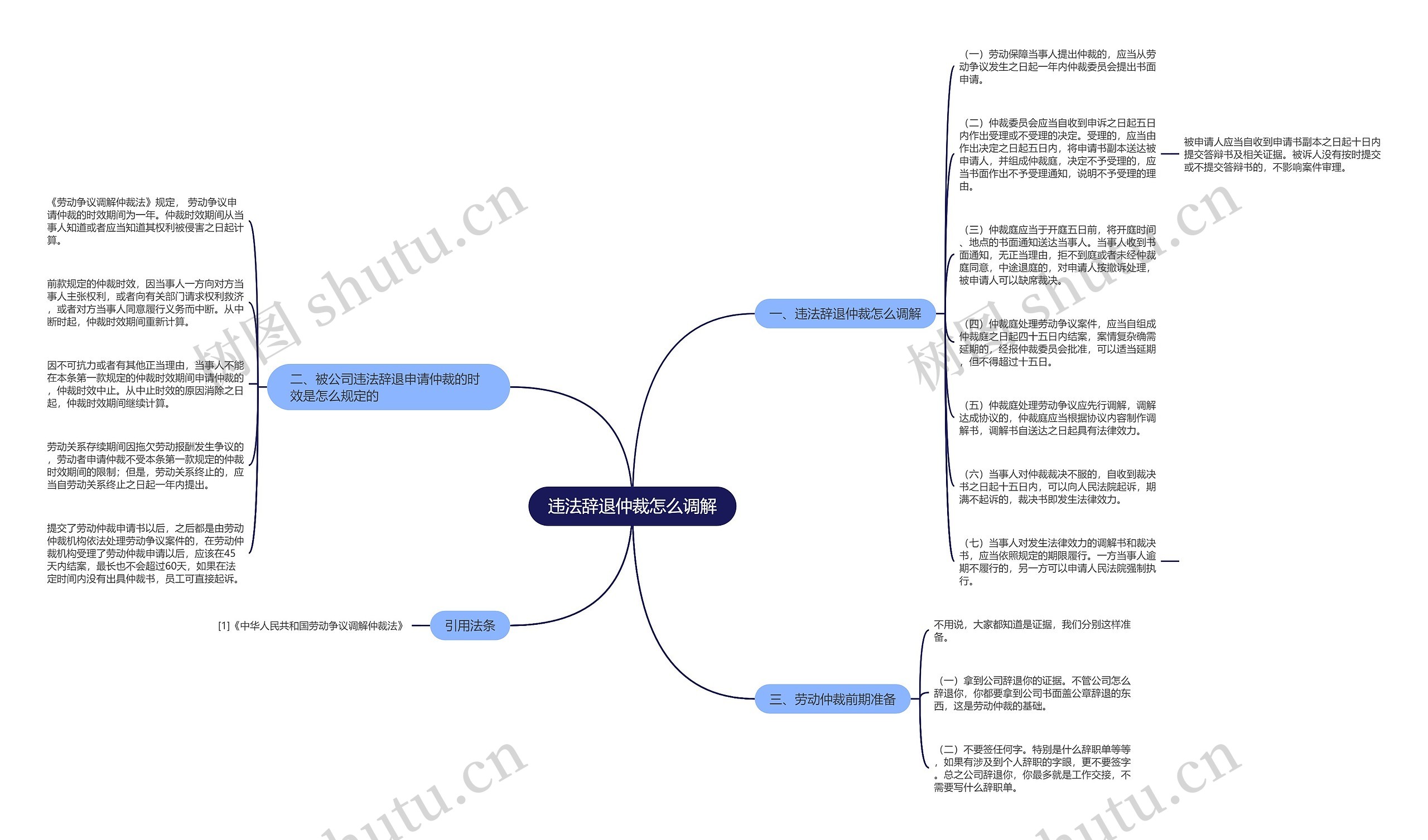 违法辞退仲裁怎么调解思维导图
