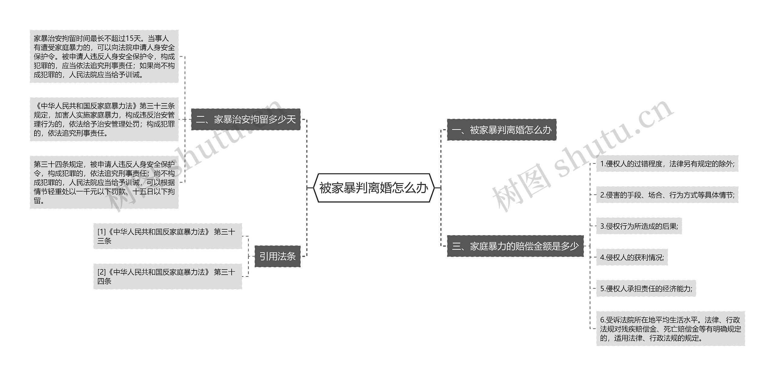 被家暴判离婚怎么办思维导图