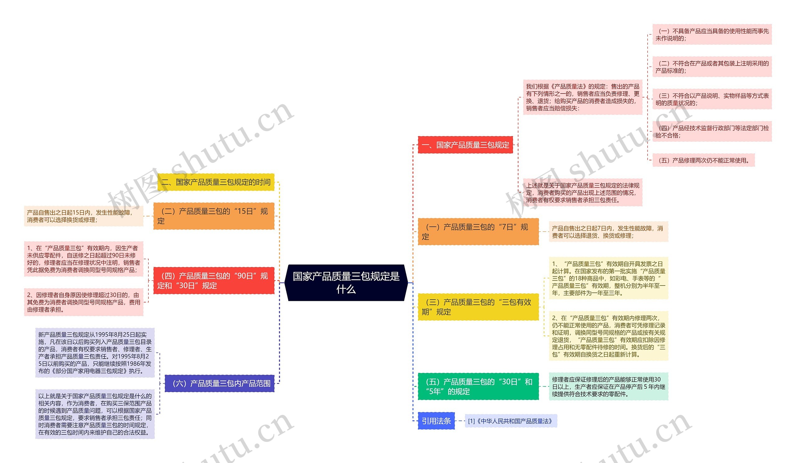 国家产品质量三包规定是什么思维导图