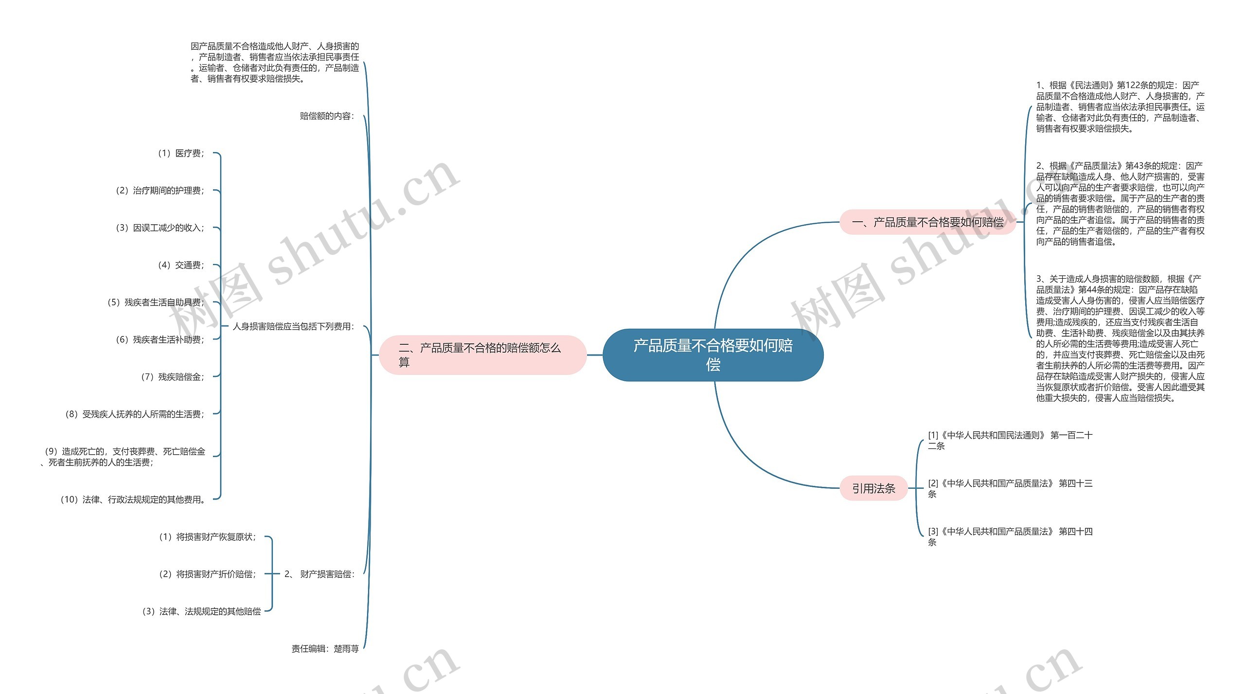 产品质量不合格要如何赔偿思维导图