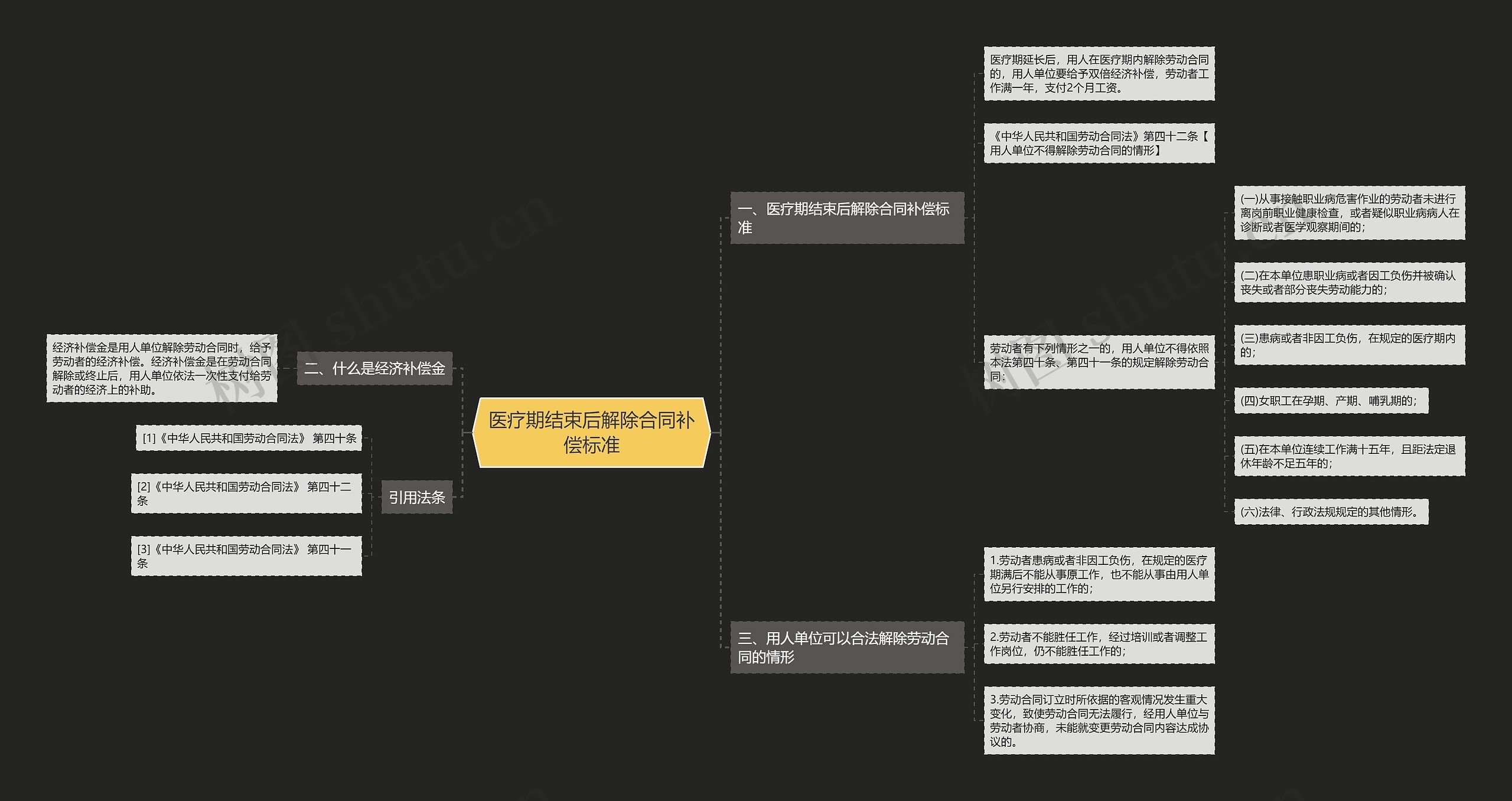 医疗期结束后解除合同补偿标准思维导图