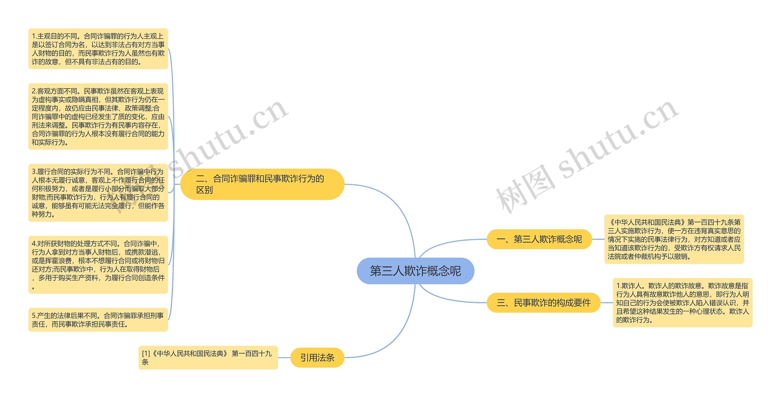 第三人欺诈概念呢思维导图