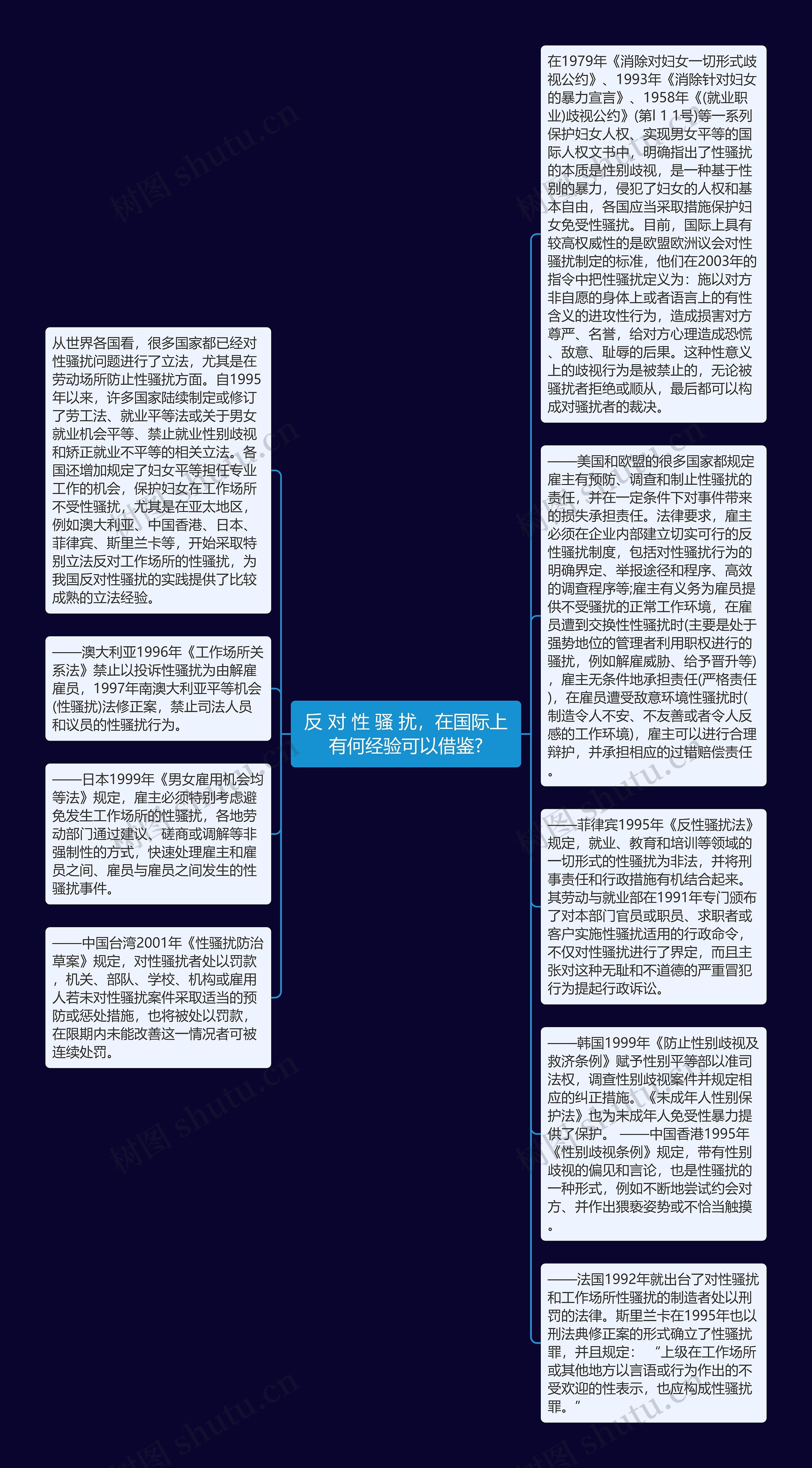 反 对 性 骚 扰，在国际上有何经验可以借鉴?思维导图