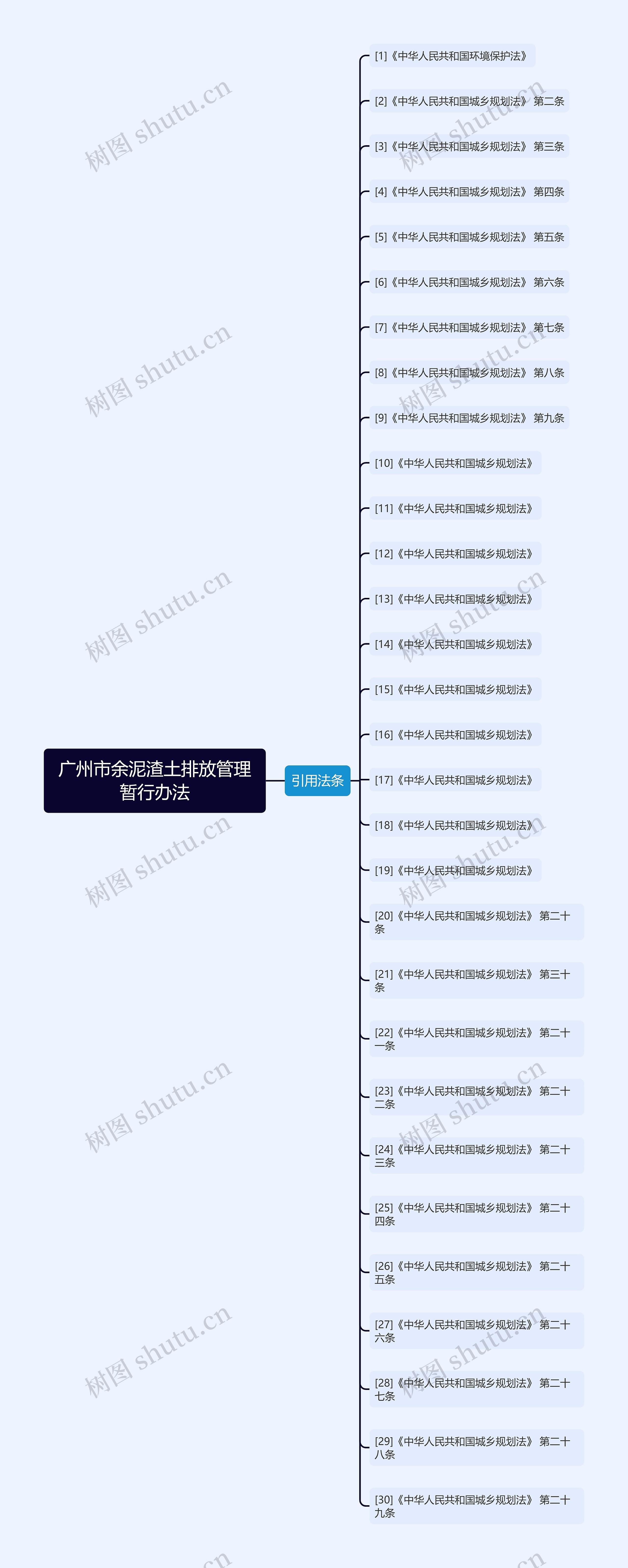 广州市余泥渣土排放管理暂行办法思维导图