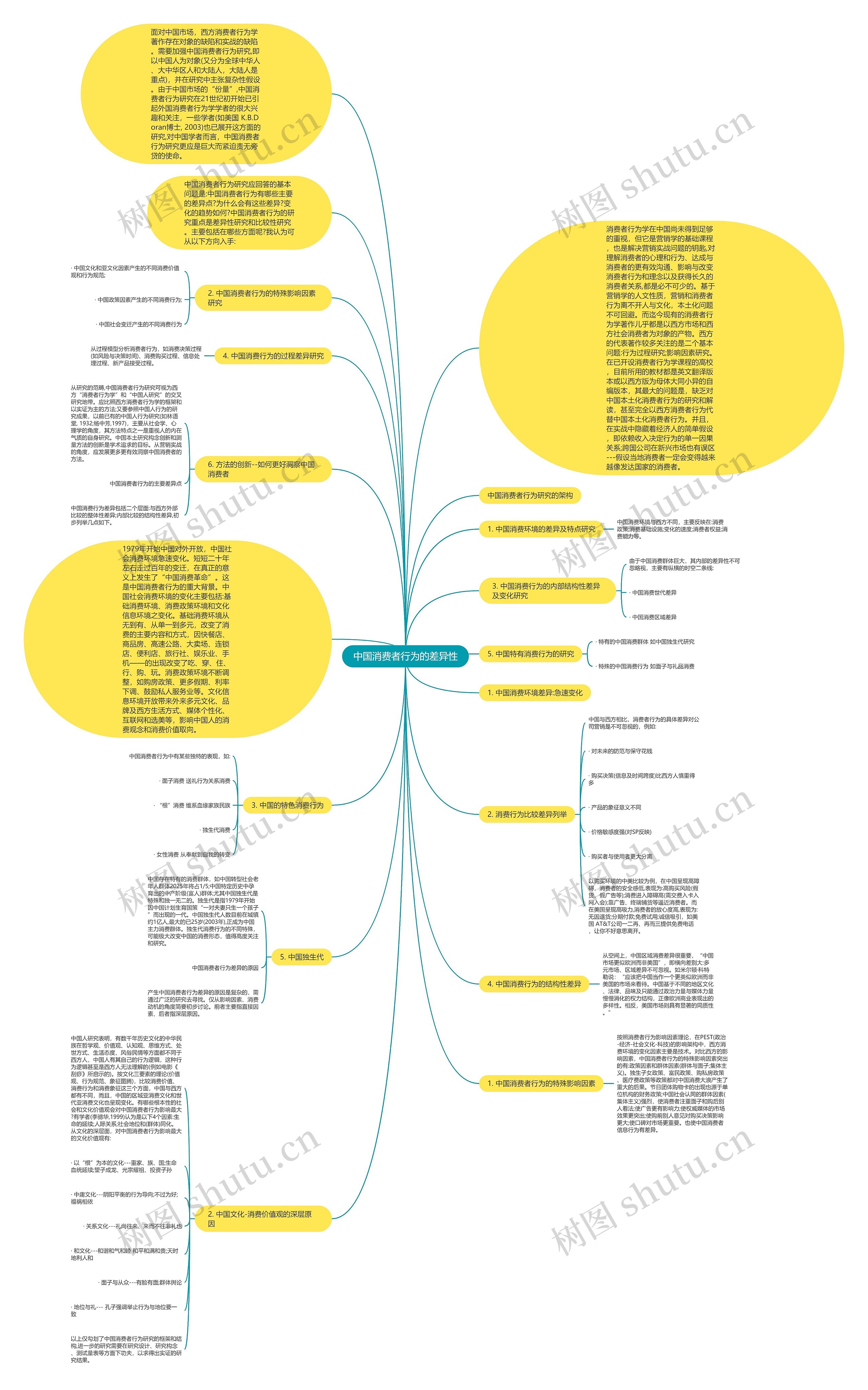 中国消费者行为的差异性思维导图