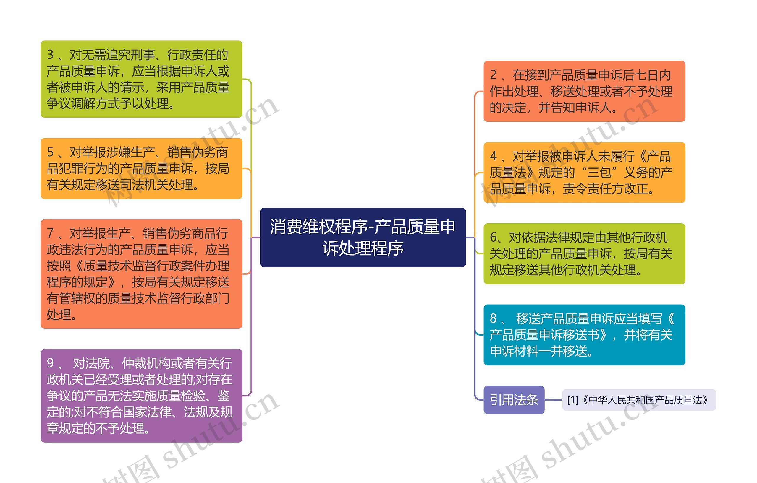 消费维权程序-产品质量申诉处理程序