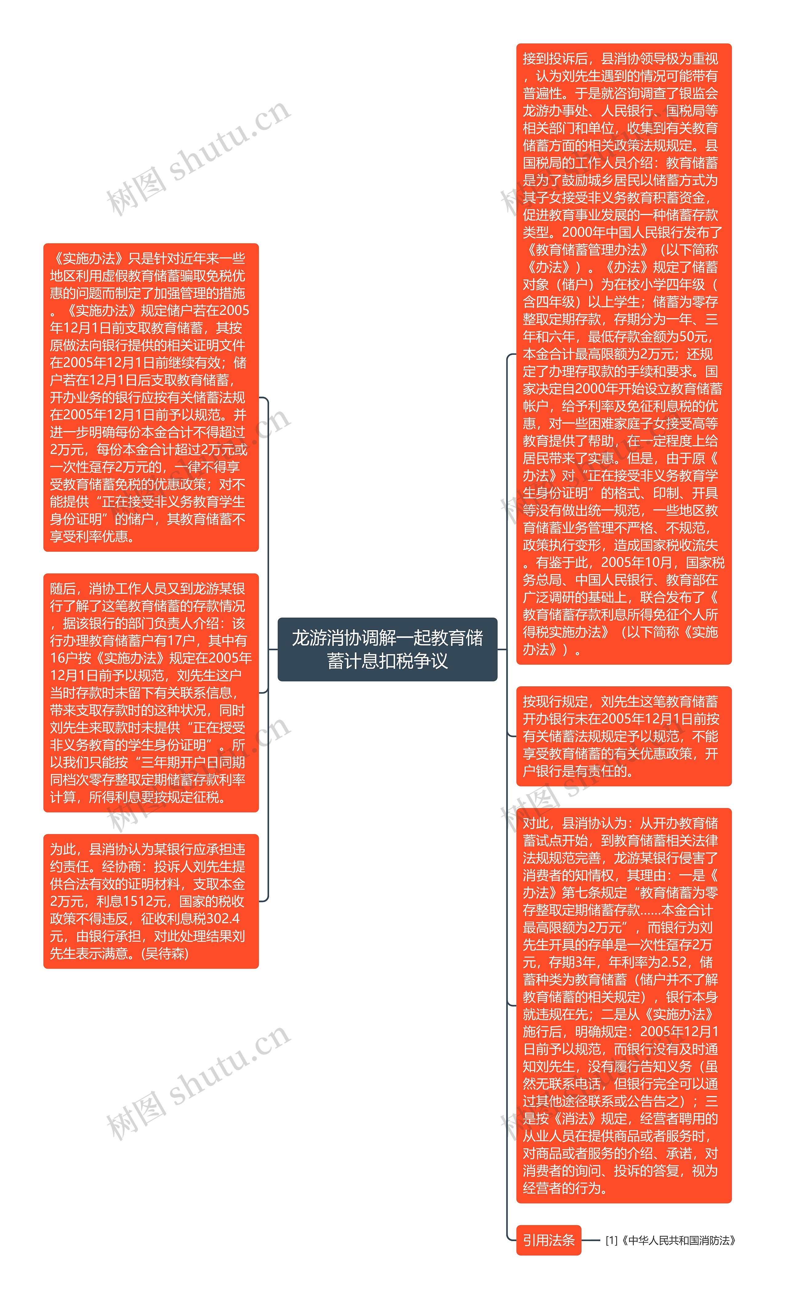 龙游消协调解一起教育储蓄计息扣税争议思维导图