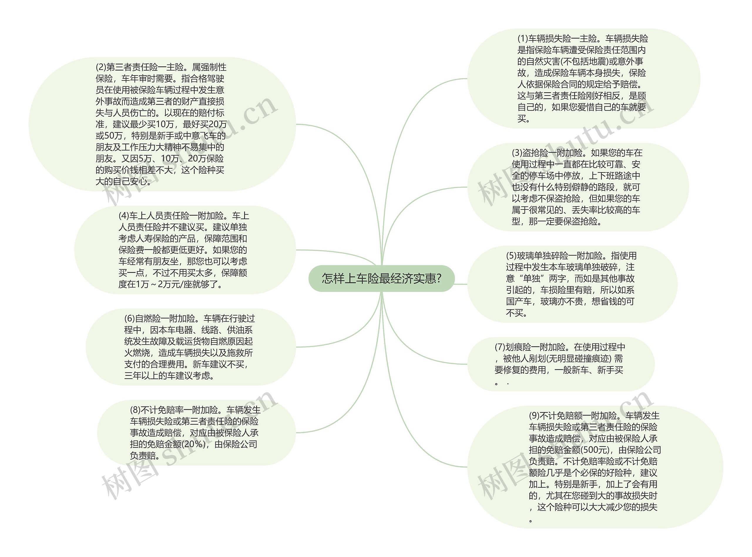 怎样上车险最经济实惠?思维导图