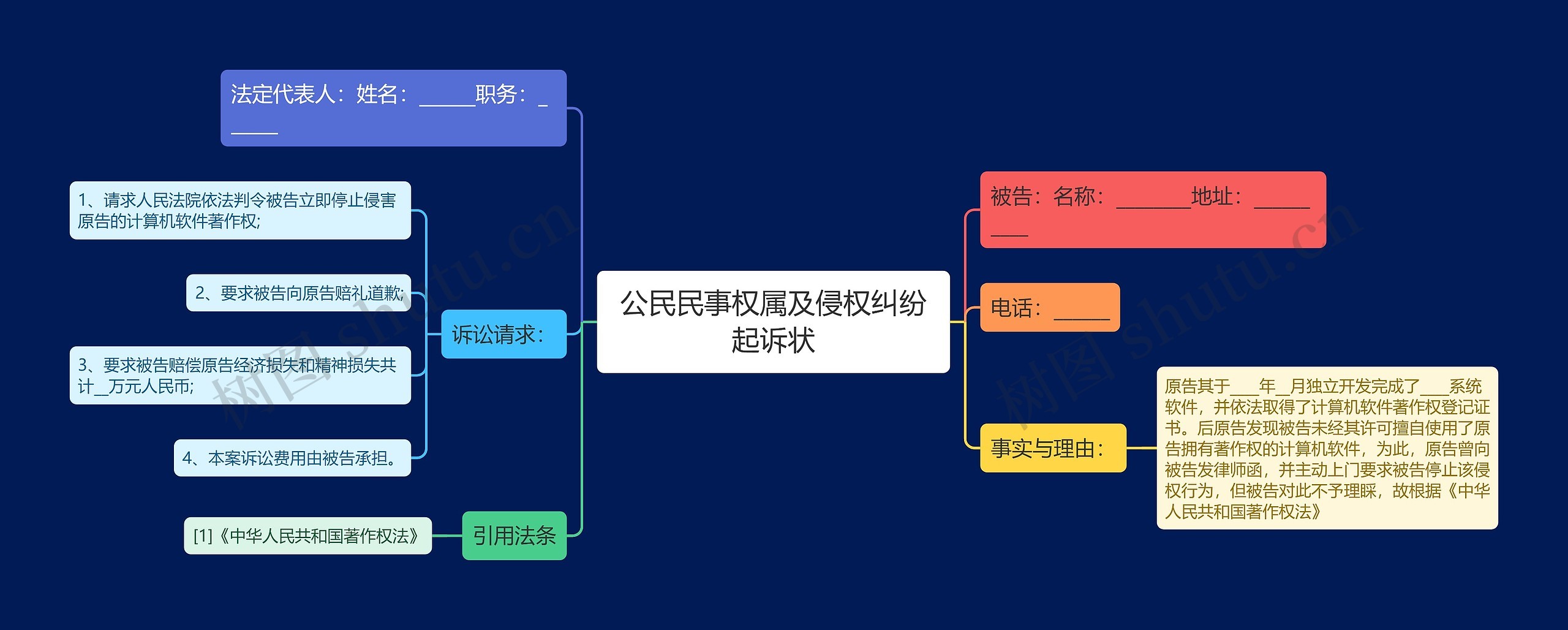 公民民事权属及侵权纠纷起诉状思维导图