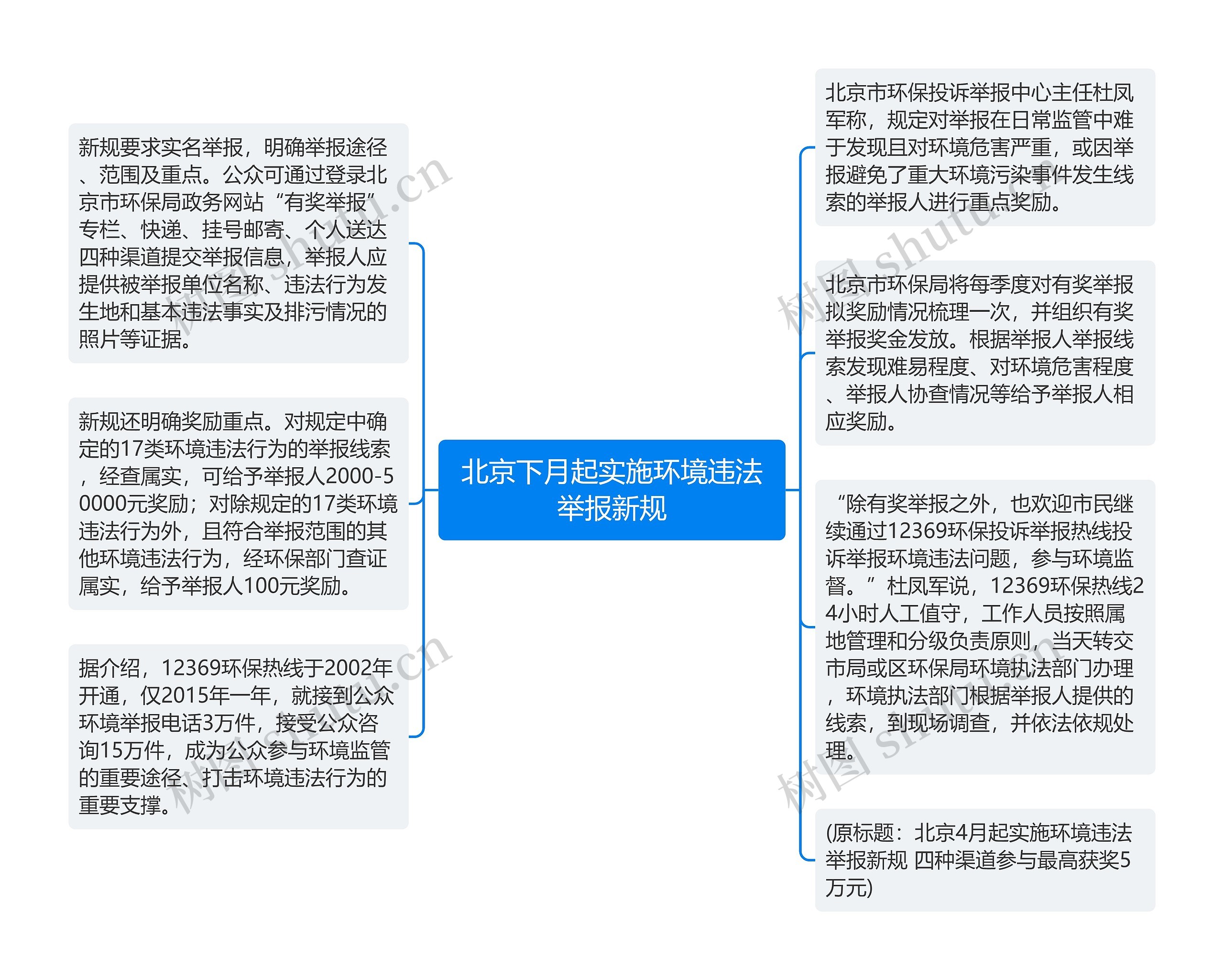 北京下月起实施环境违法举报新规思维导图