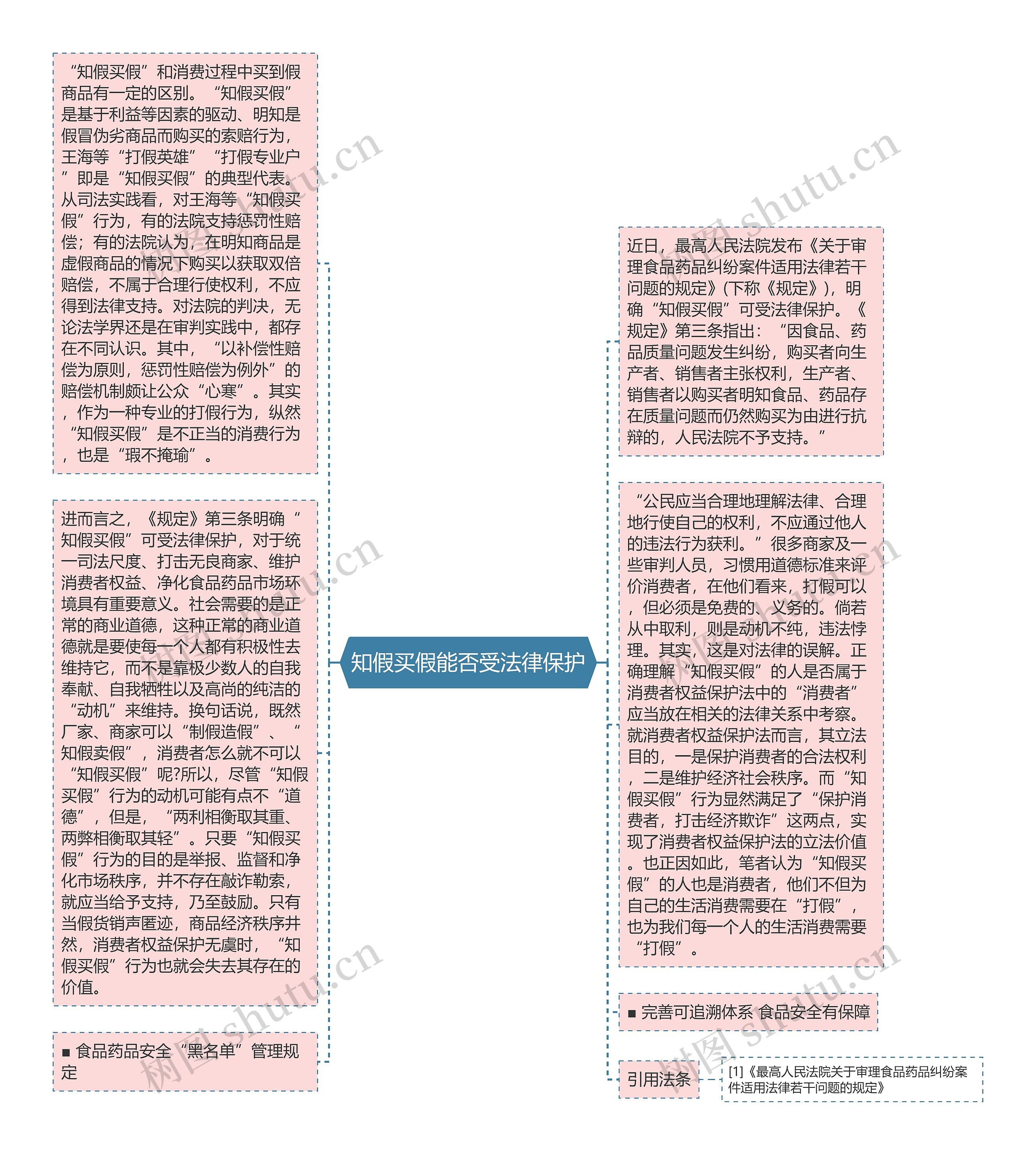 知假买假能否受法律保护思维导图