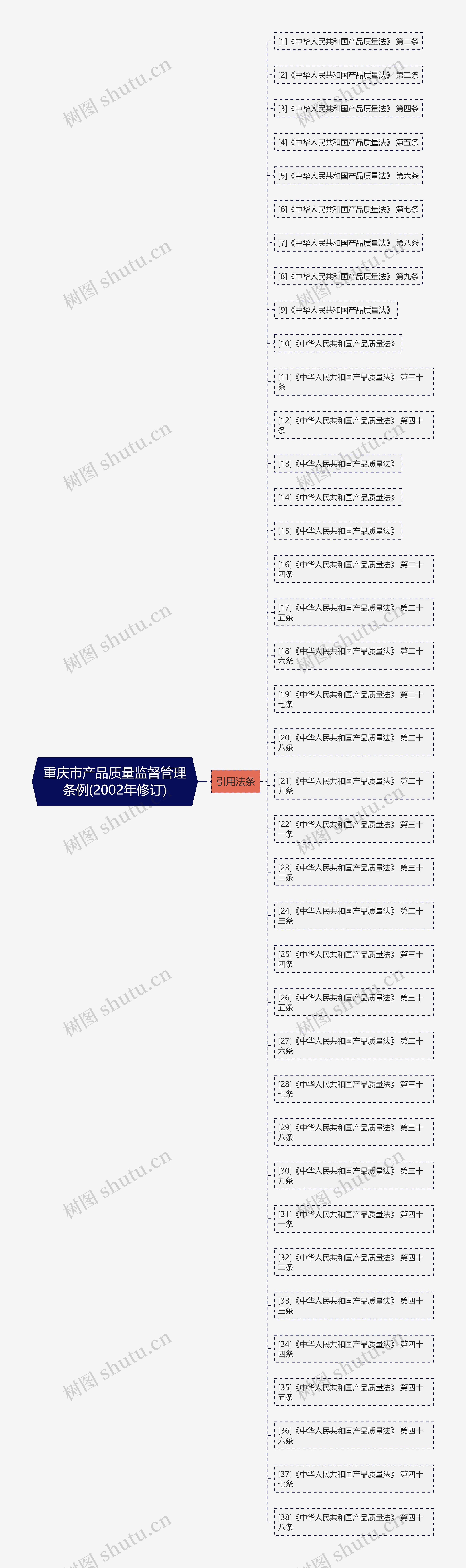 重庆市产品质量监督管理条例(2002年修订)思维导图