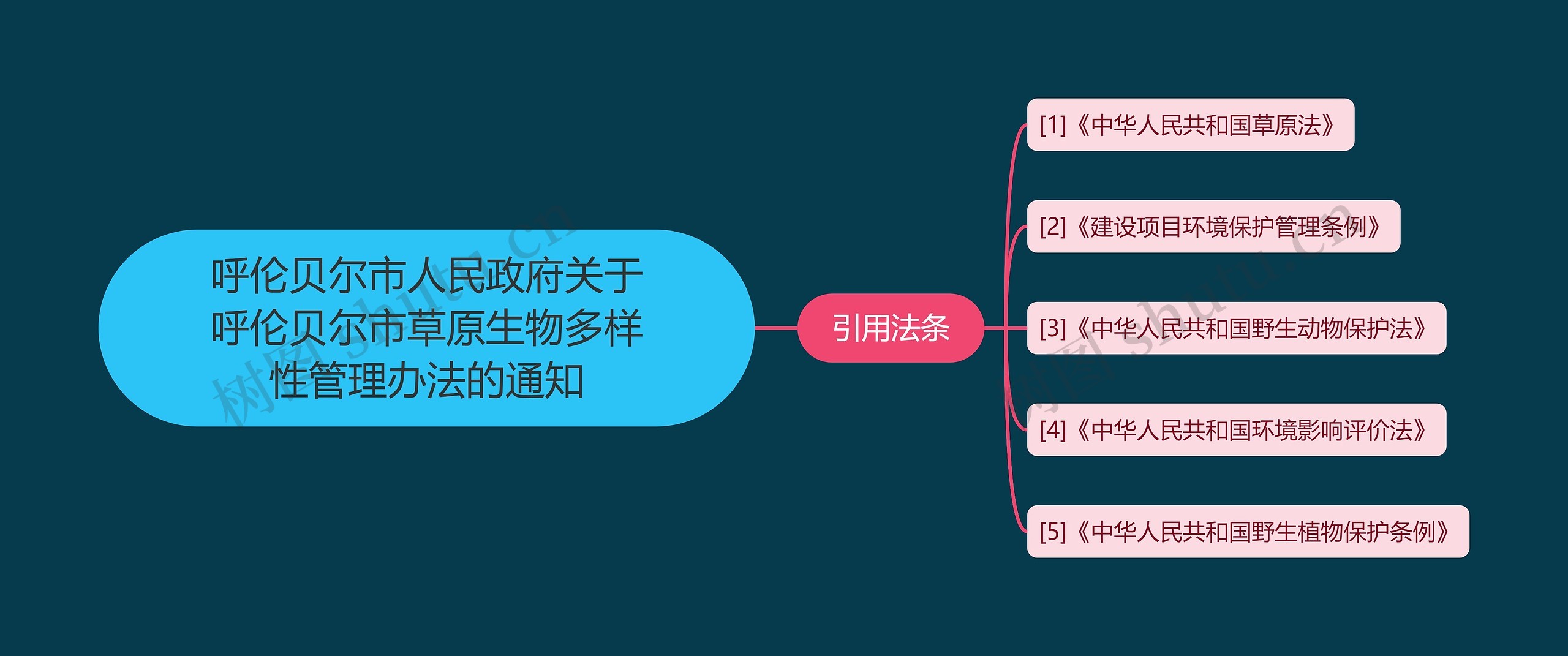 呼伦贝尔市人民政府关于呼伦贝尔市草原生物多样性管理办法的通知思维导图