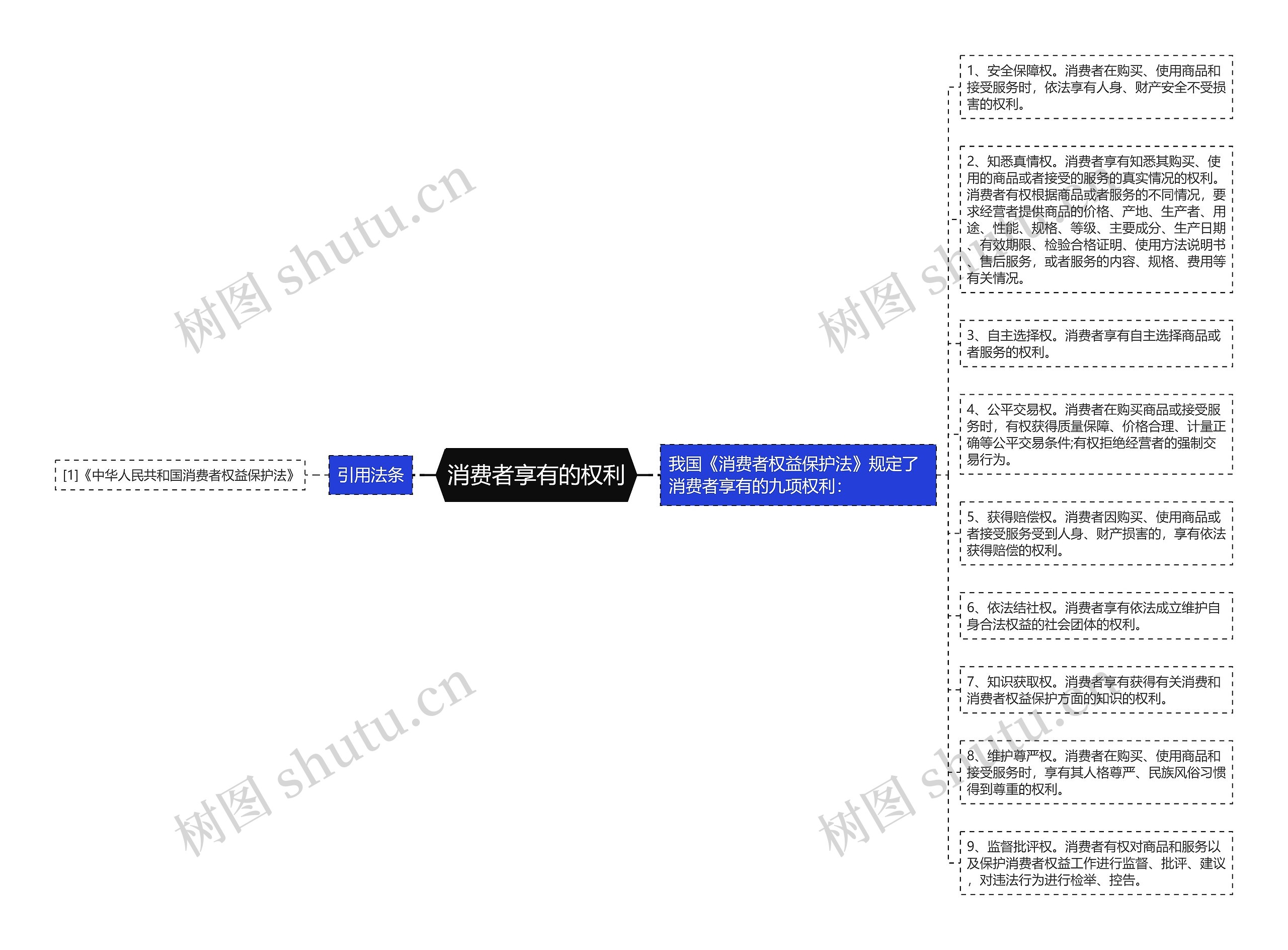 消费者享有的权利思维导图