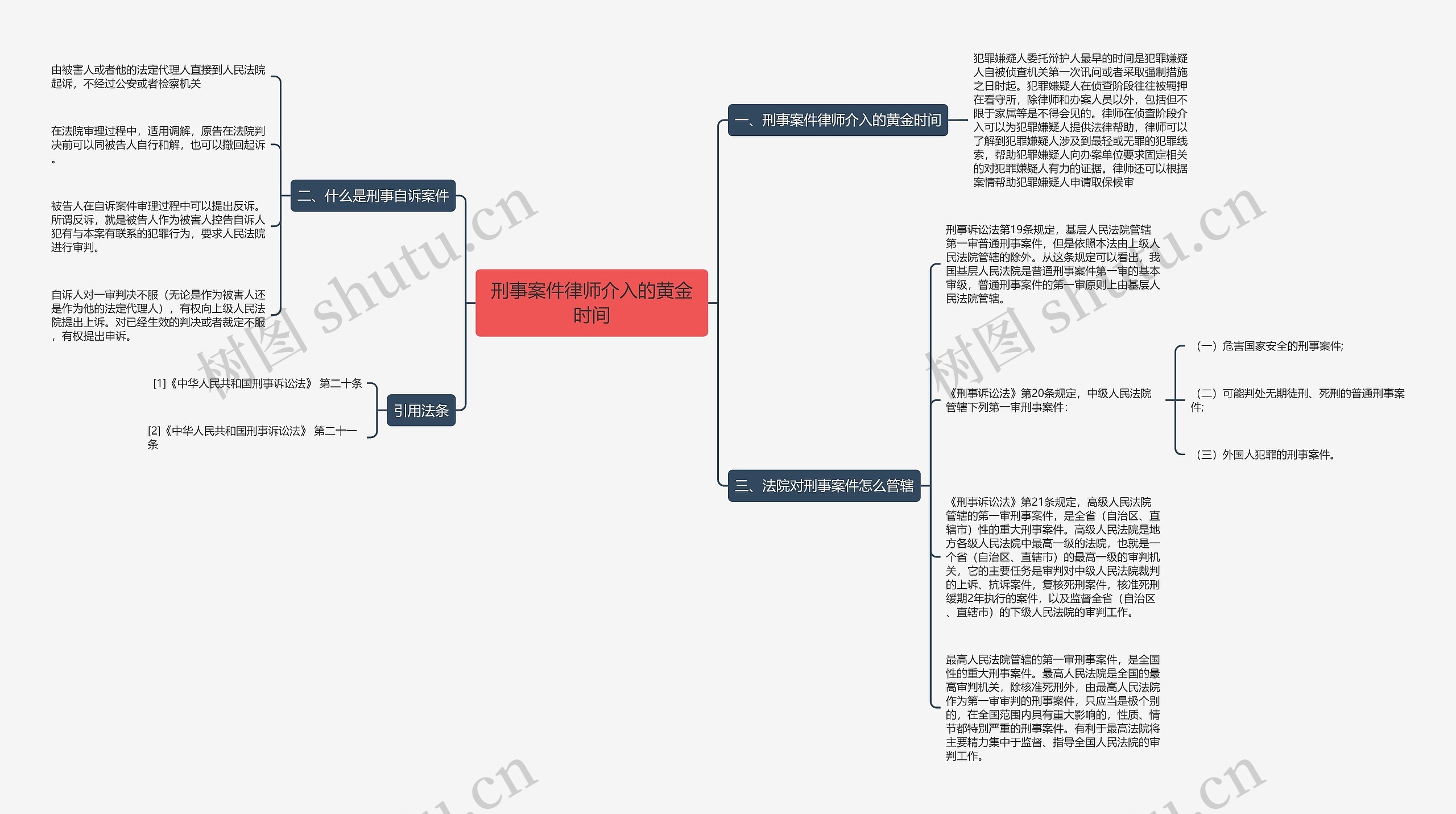 刑事案件律师介入的黄金时间思维导图