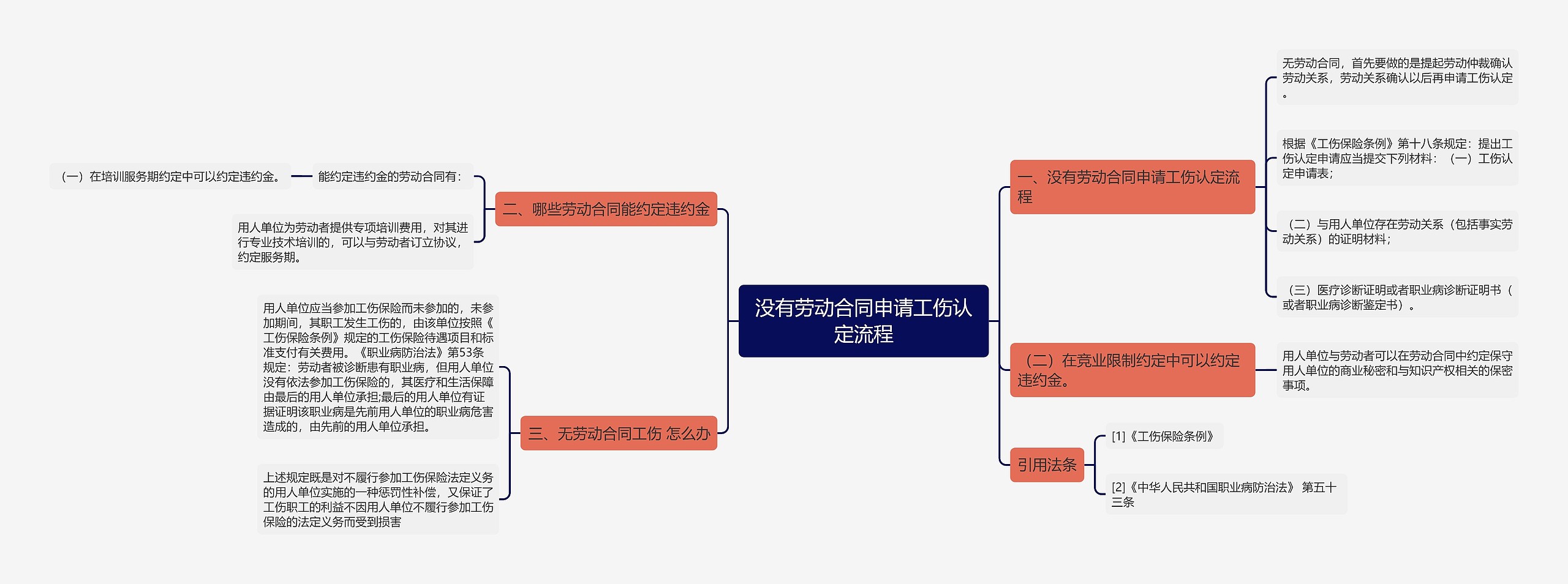 没有劳动合同申请工伤认定流程思维导图