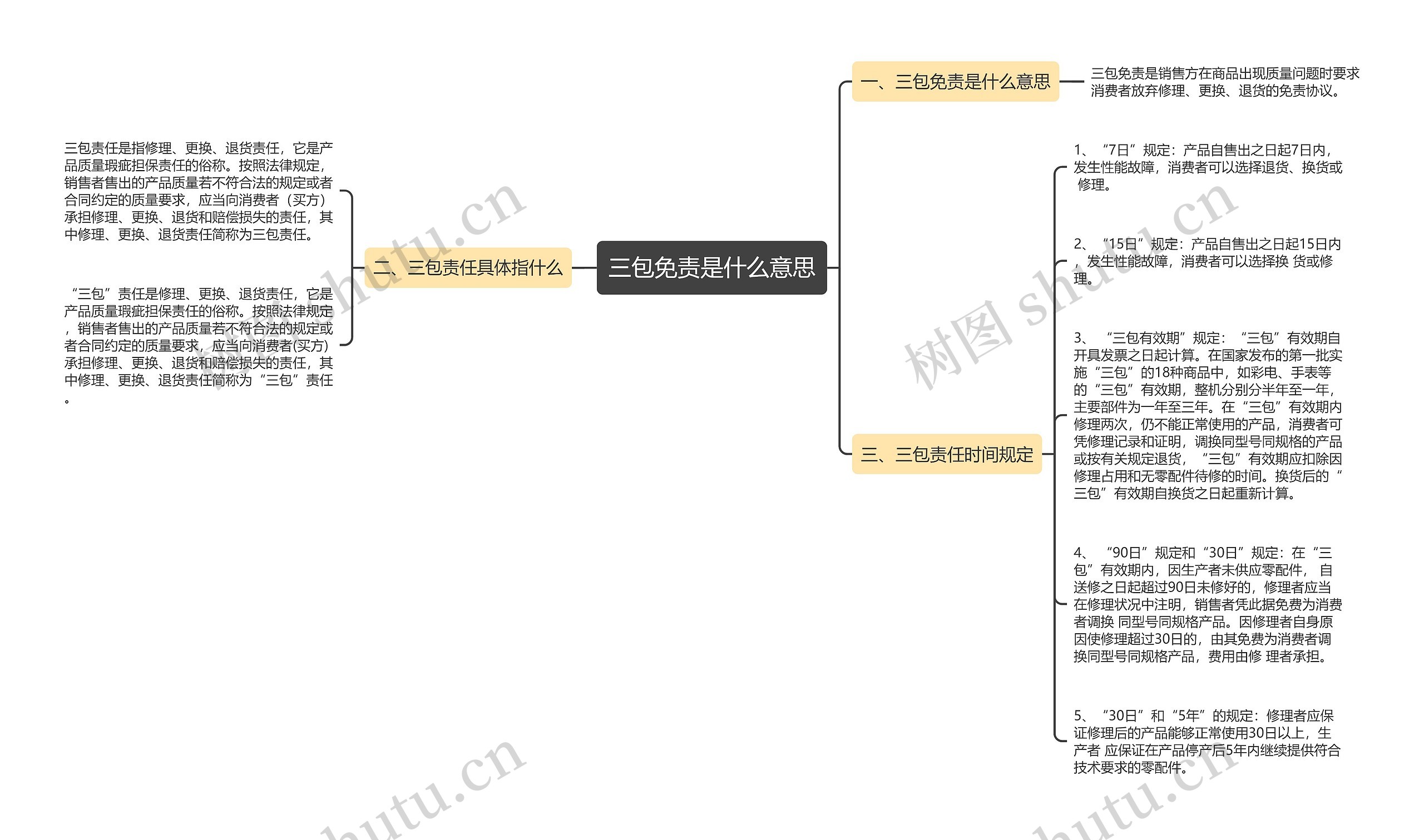 三包免责是什么意思思维导图