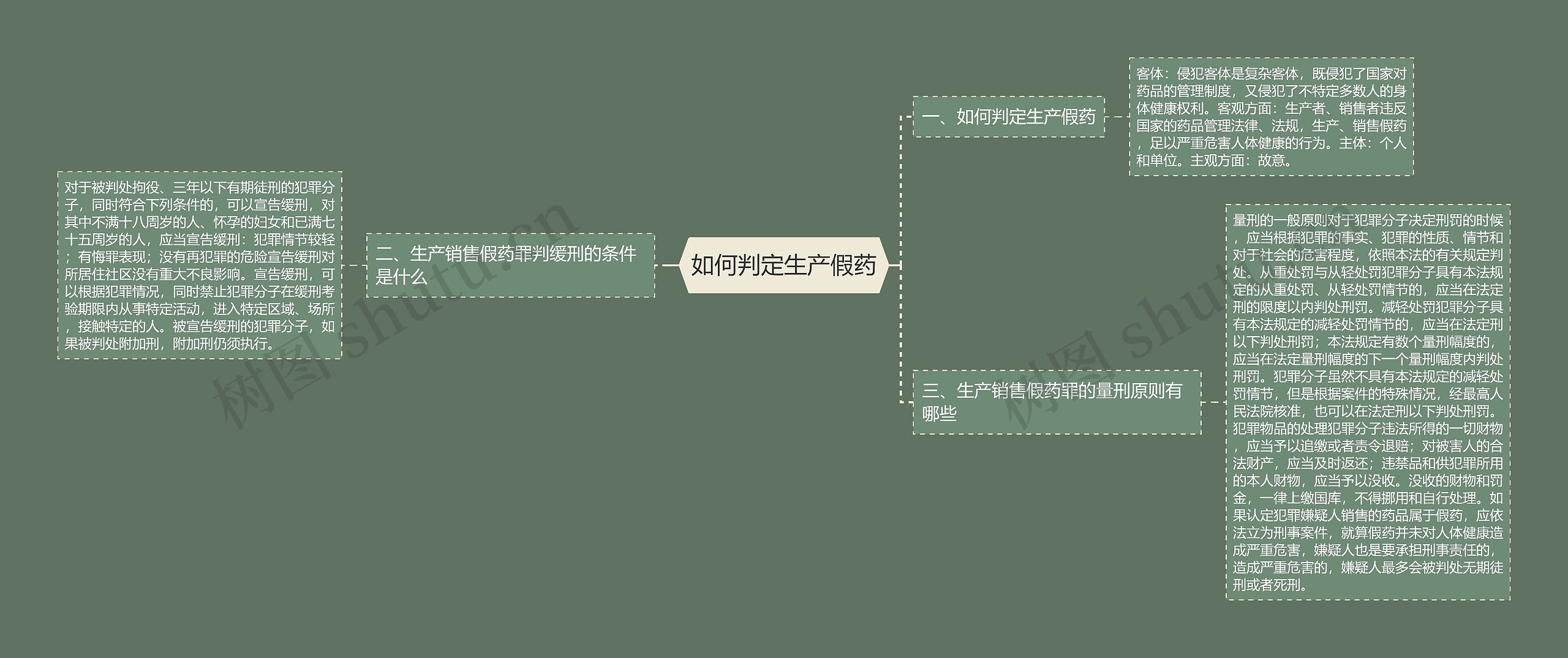 如何判定生产假药思维导图