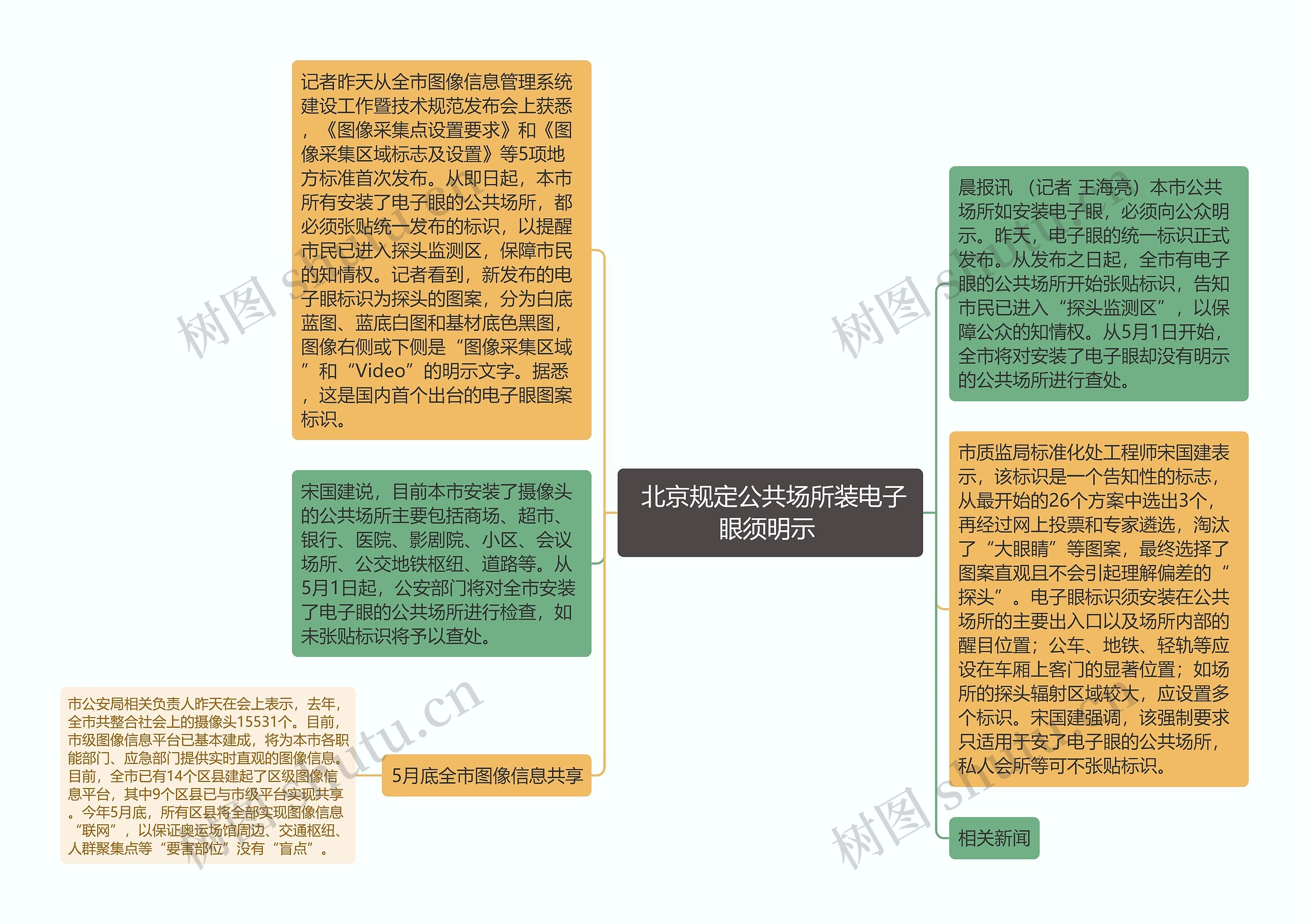  北京规定公共场所装电子眼须明示 思维导图